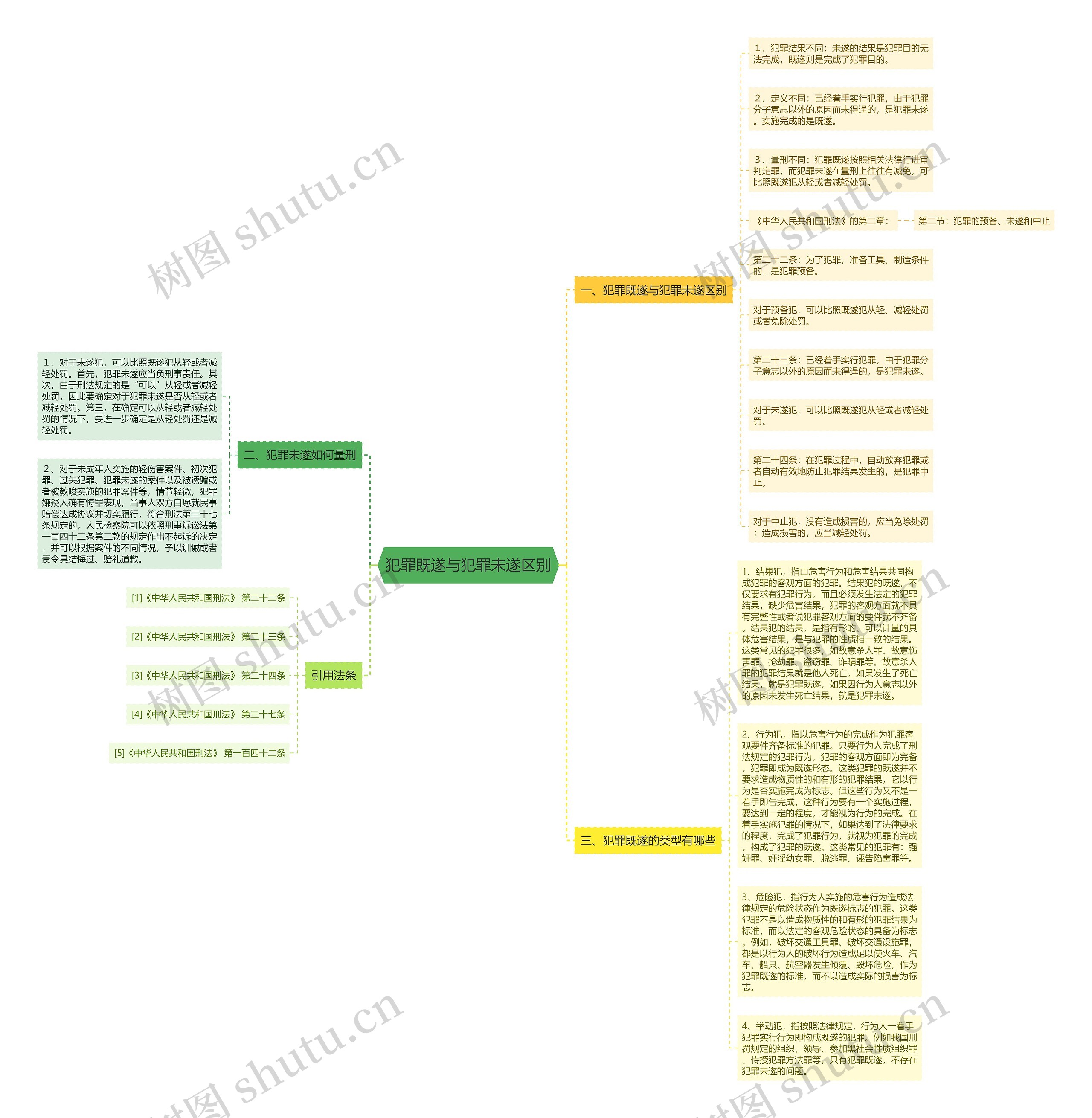 犯罪既遂与犯罪未遂区别思维导图