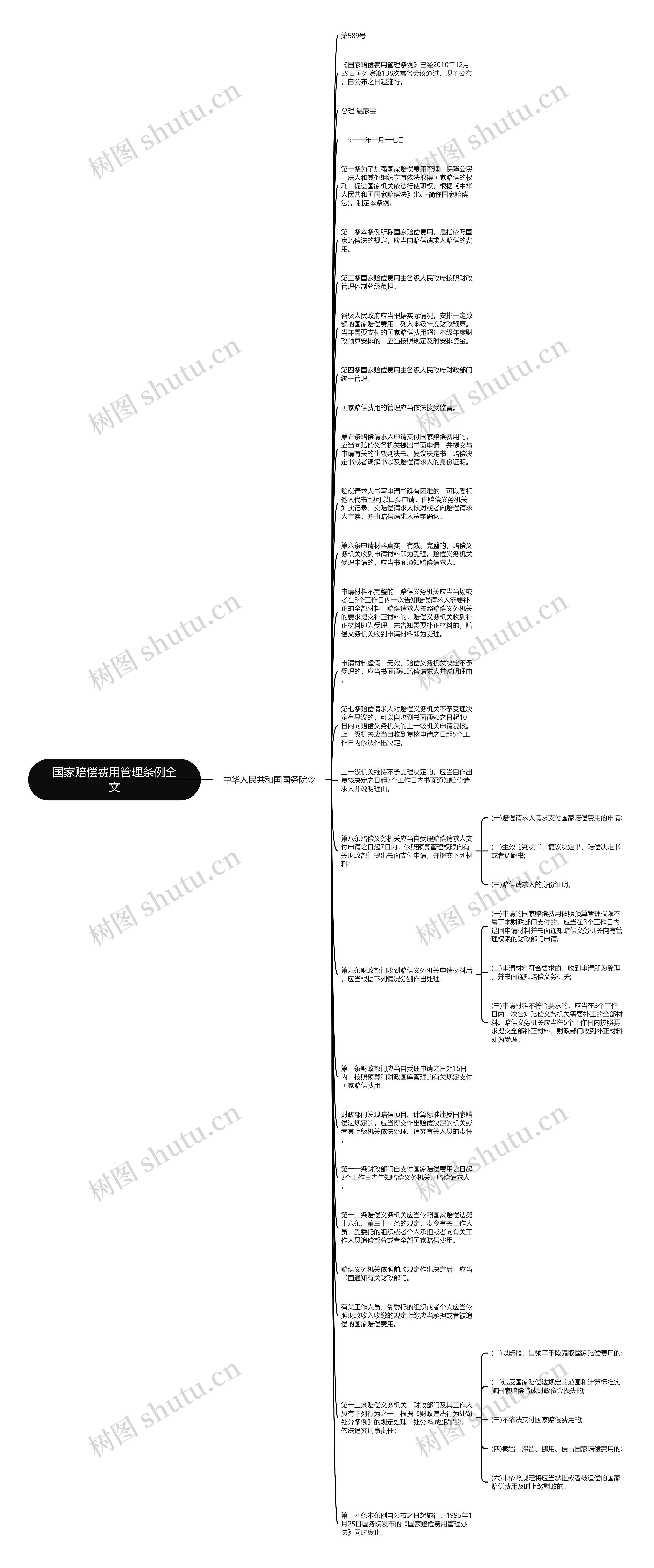 国家赔偿费用管理条例全文思维导图