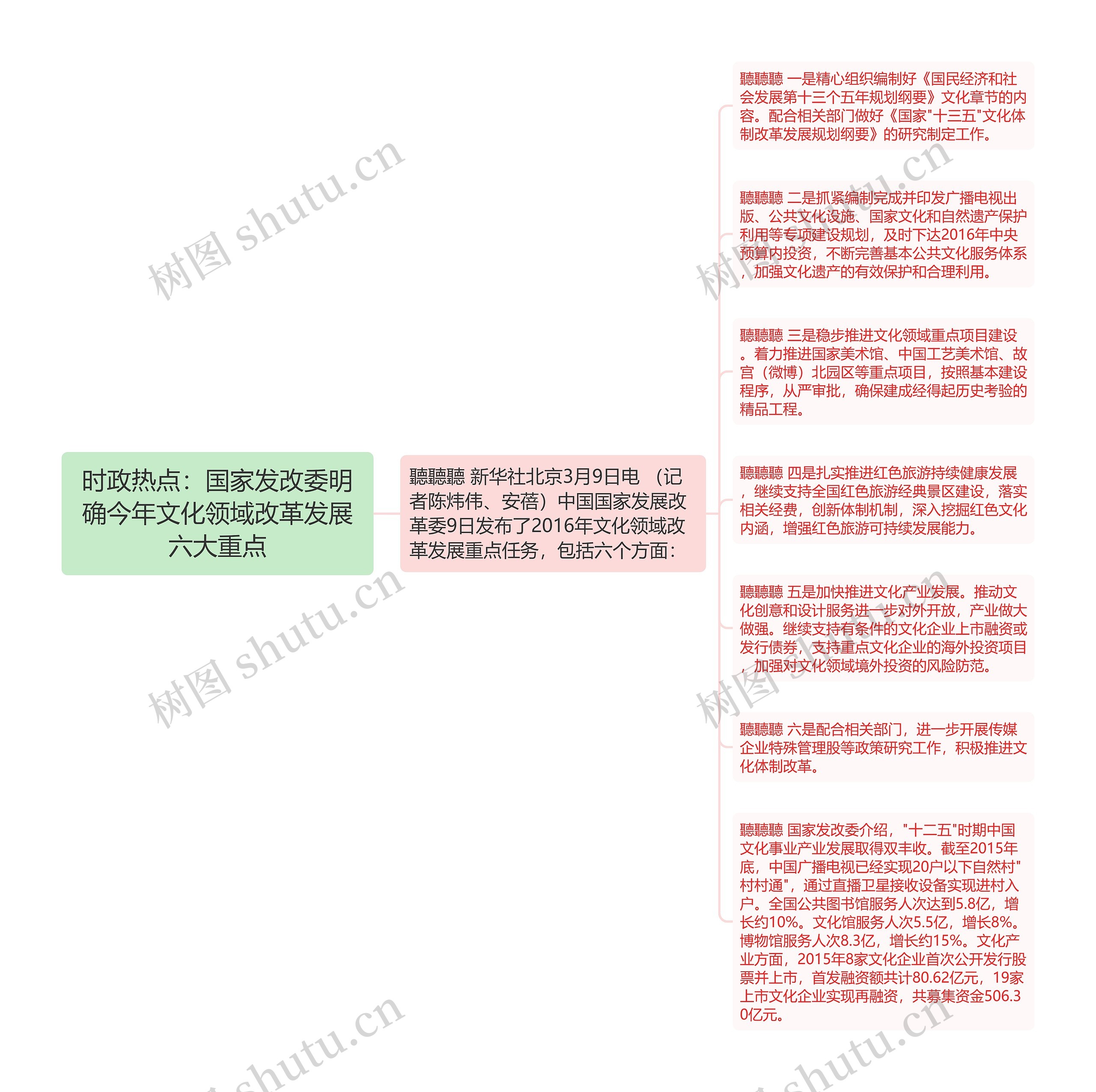 时政热点：国家发改委明确今年文化领域改革发展六大重点