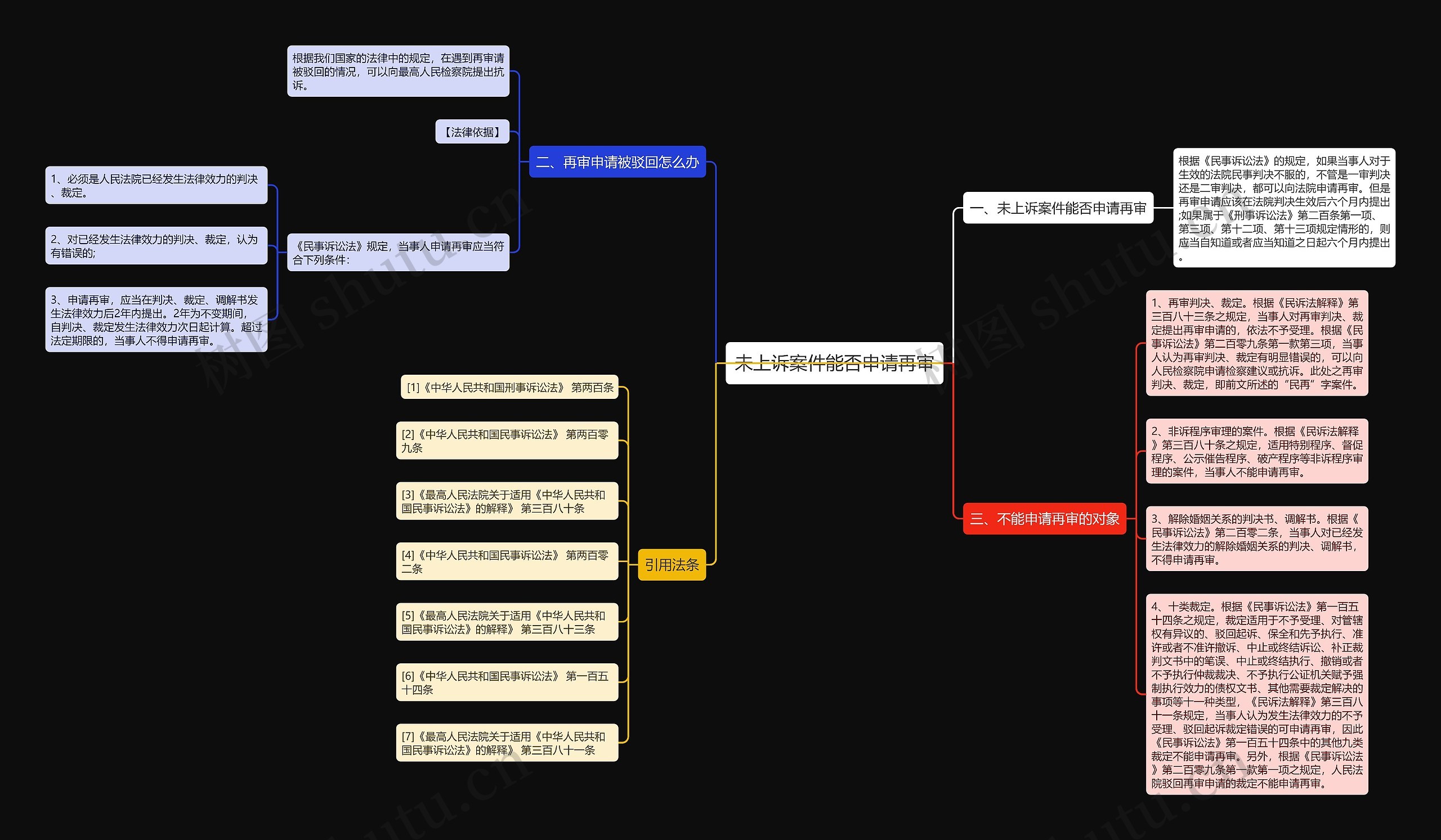 未上诉案件能否申请再审思维导图