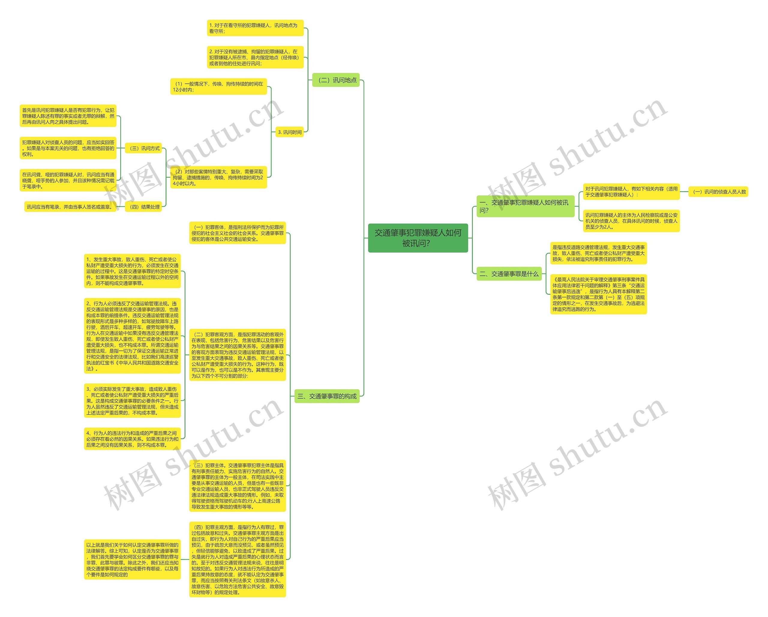交通肇事犯罪嫌疑人如何被讯问？思维导图
