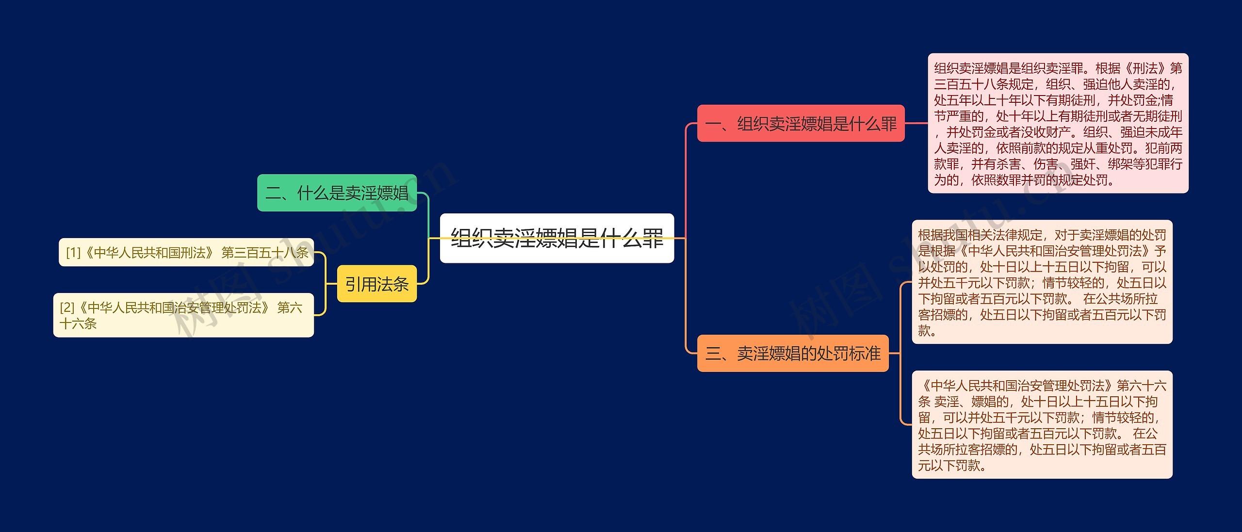 组织卖淫嫖娼是什么罪思维导图