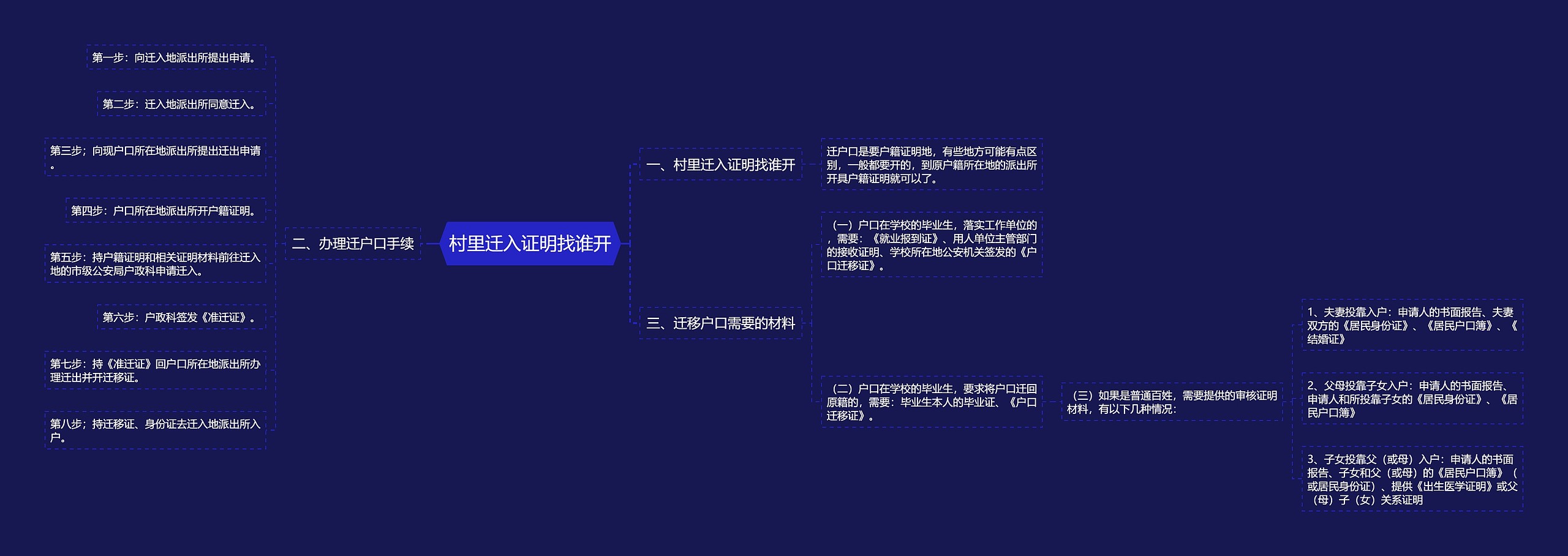 村里迁入证明找谁开思维导图