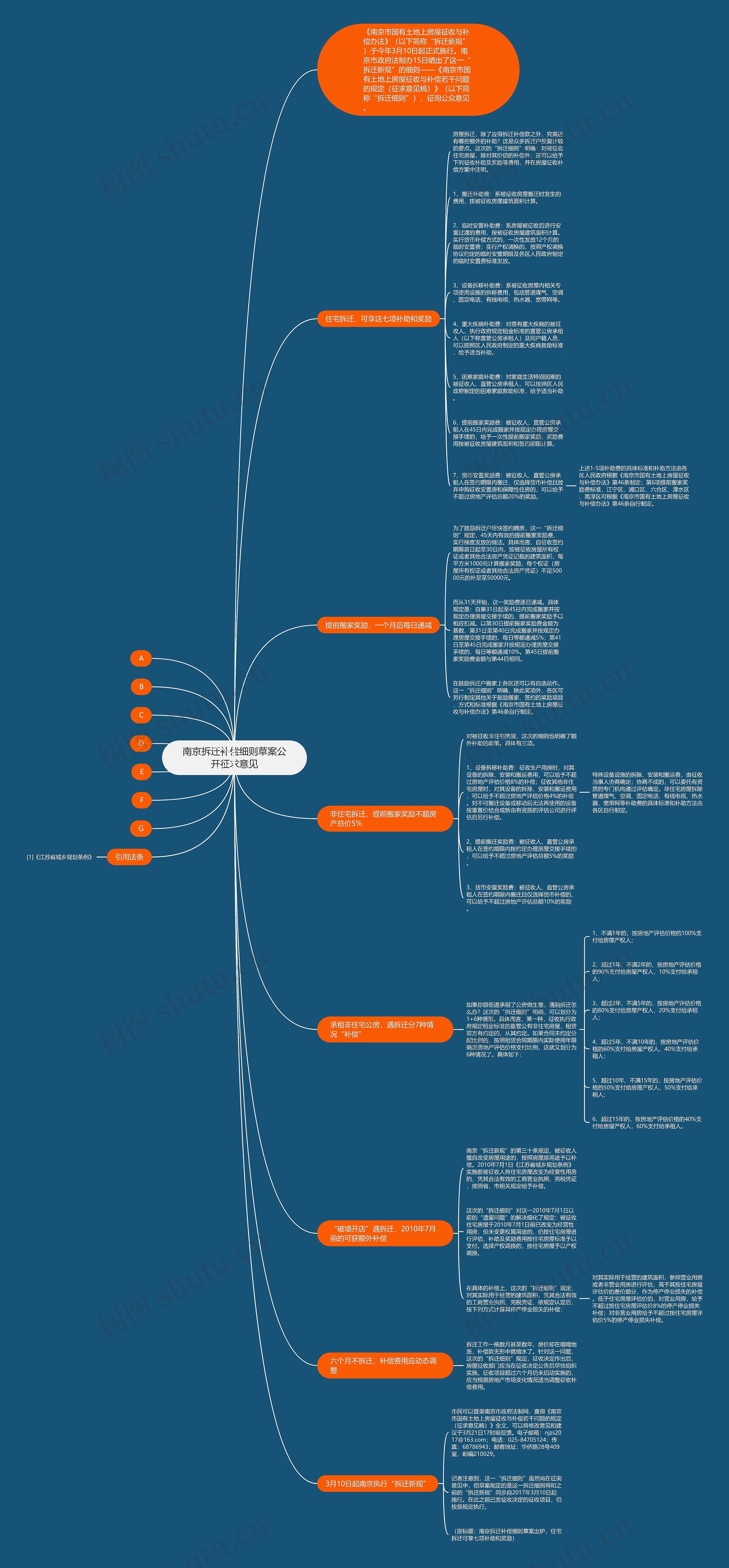 南京拆迁补偿细则草案公开征求意见思维导图