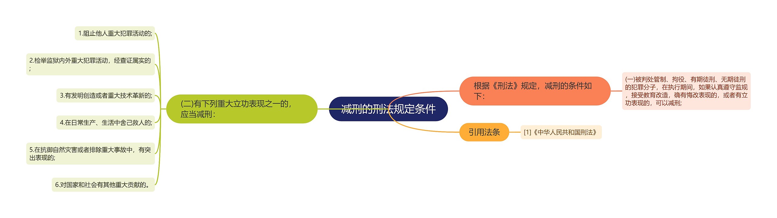 减刑的刑法规定条件思维导图