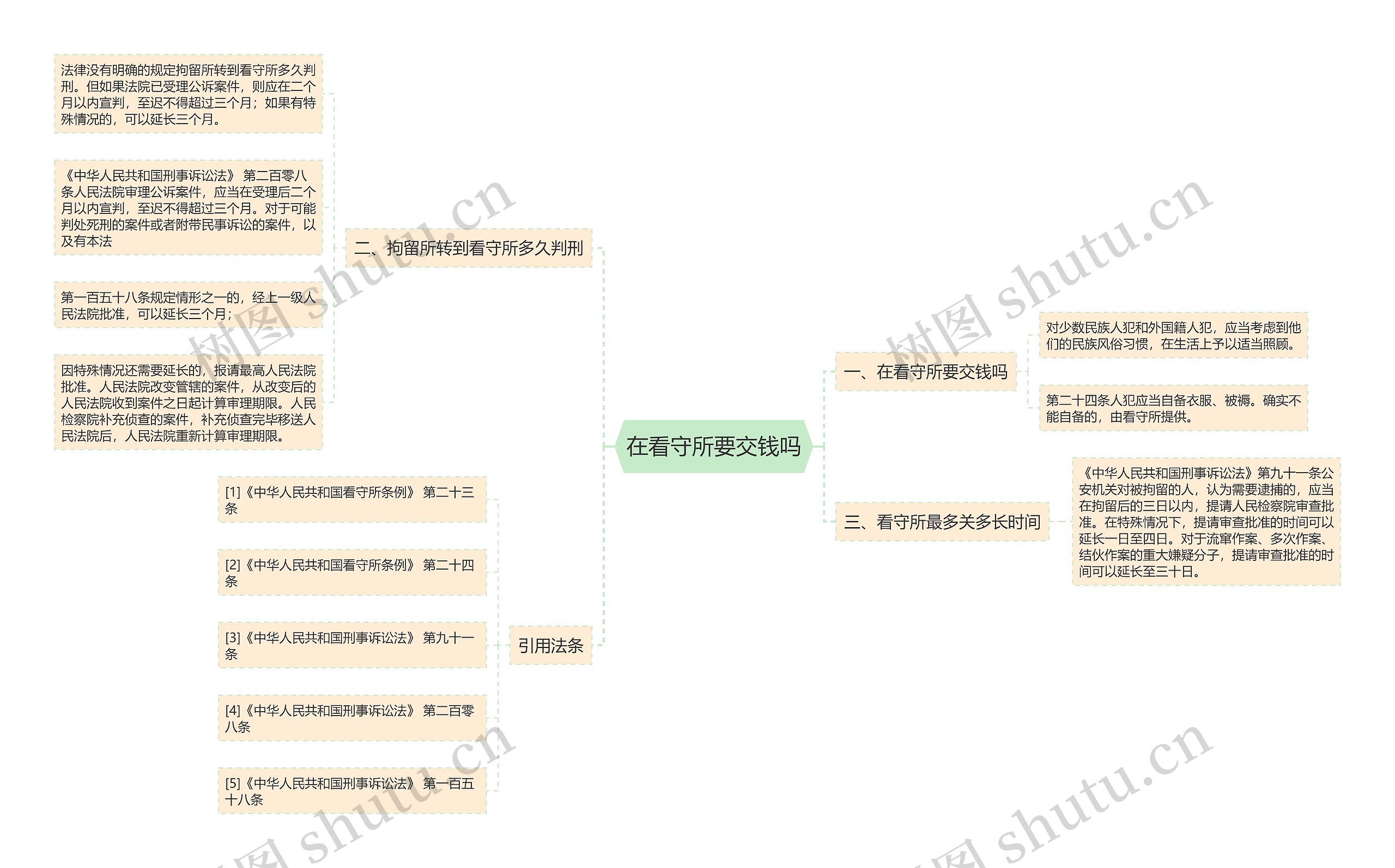 在看守所要交钱吗思维导图