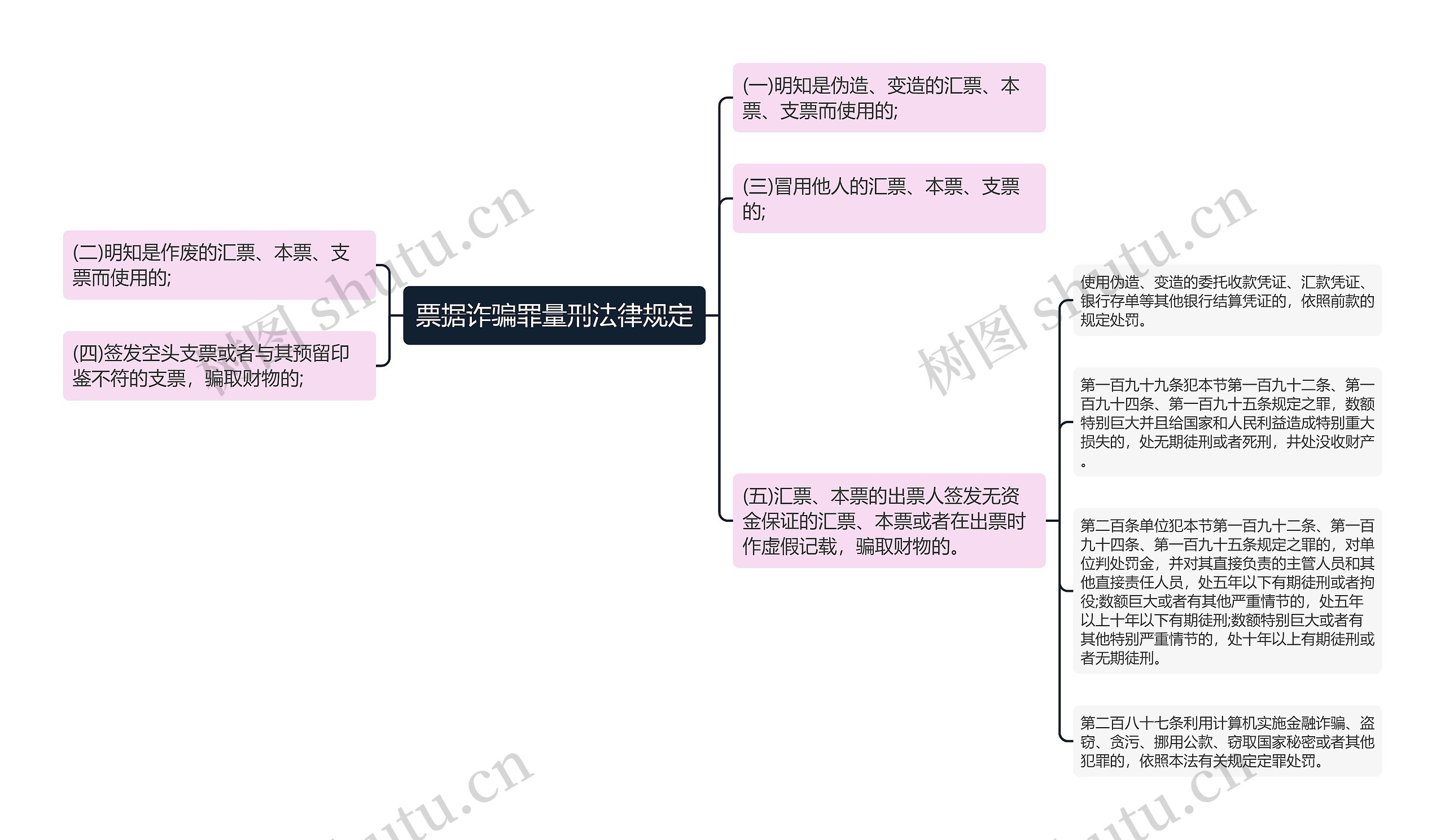 票据诈骗罪量刑法律规定思维导图