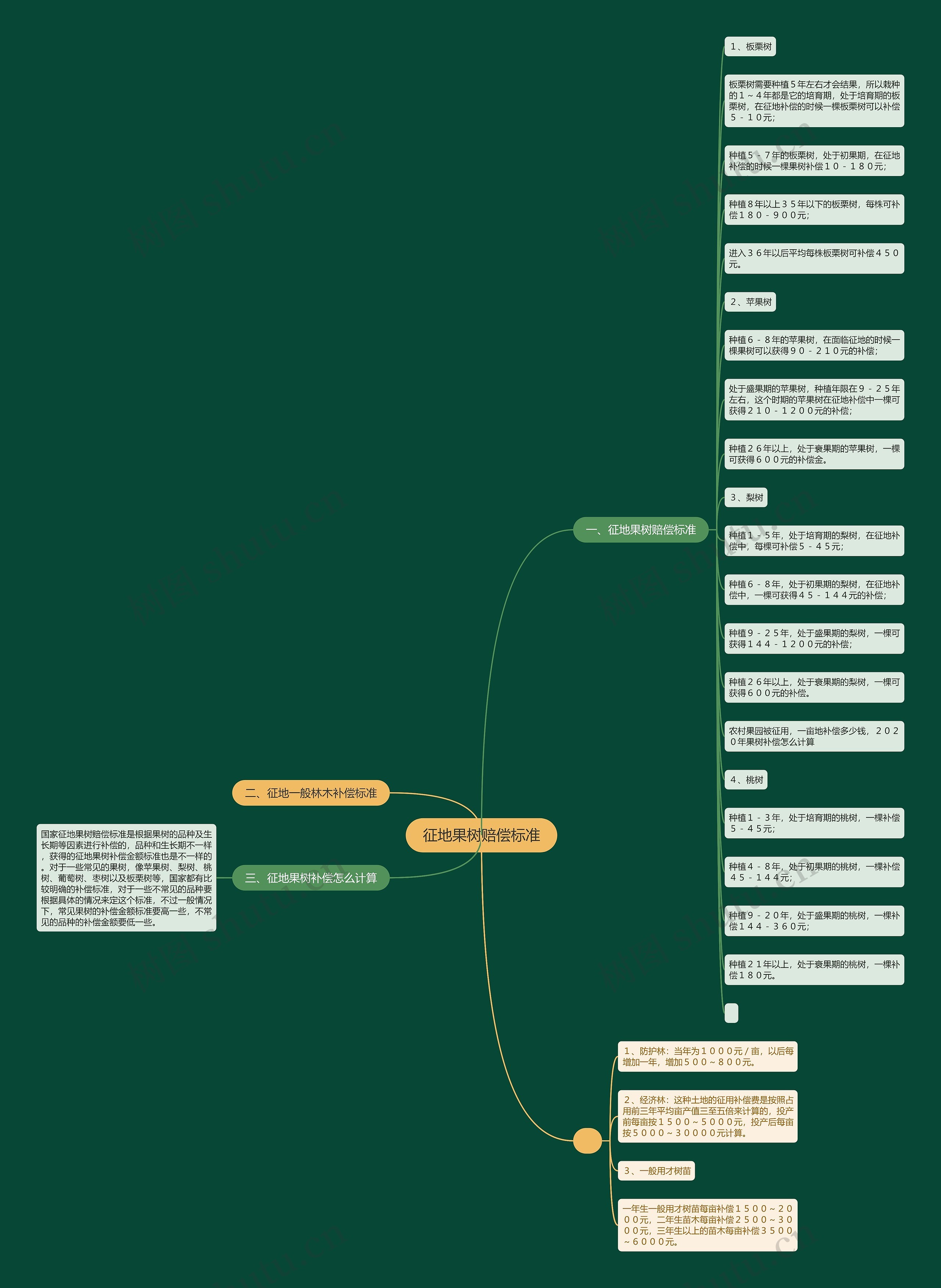 征地果树赔偿标准 征地果树赔偿标准
