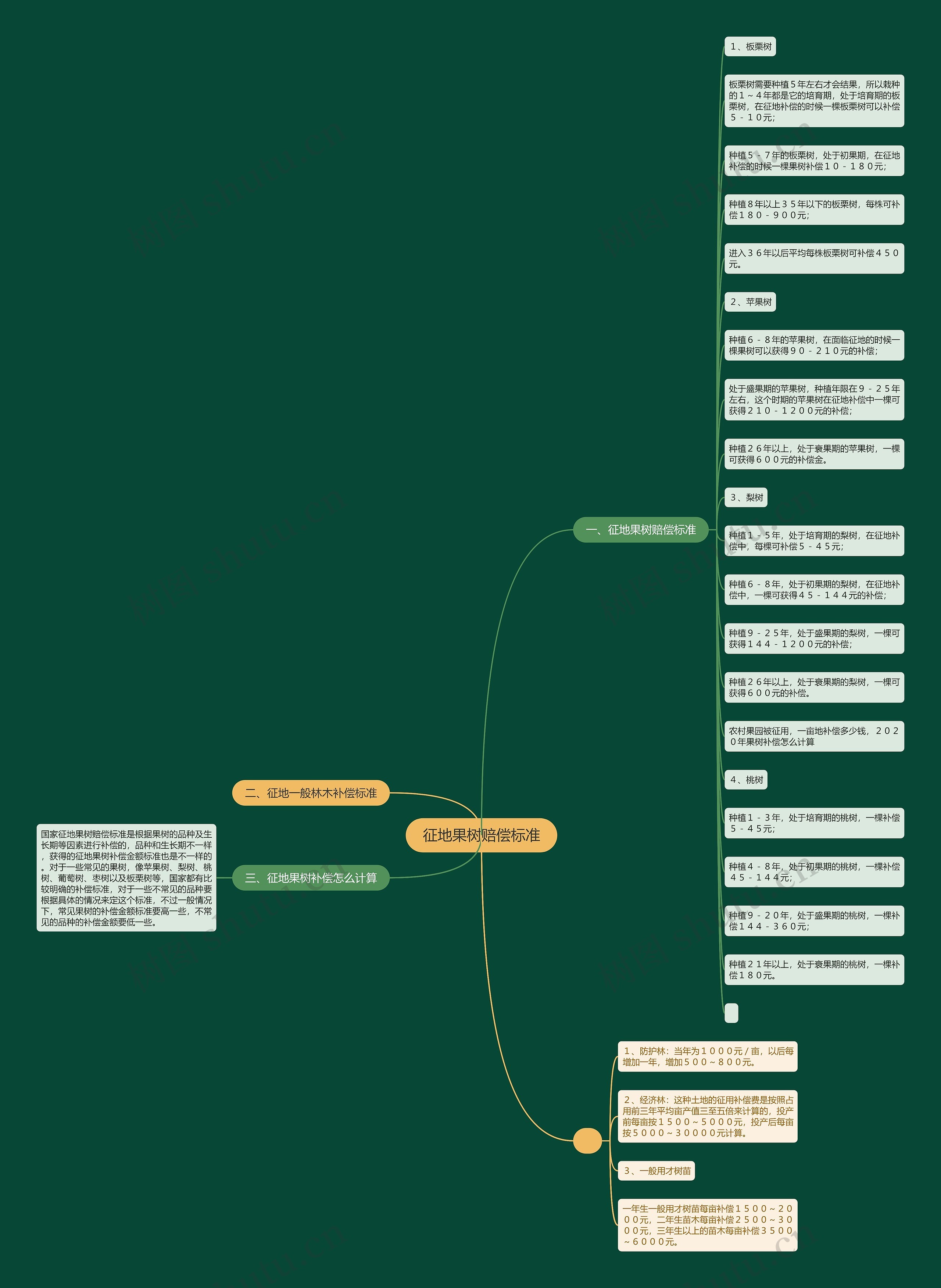 征地果树赔偿标准思维导图
