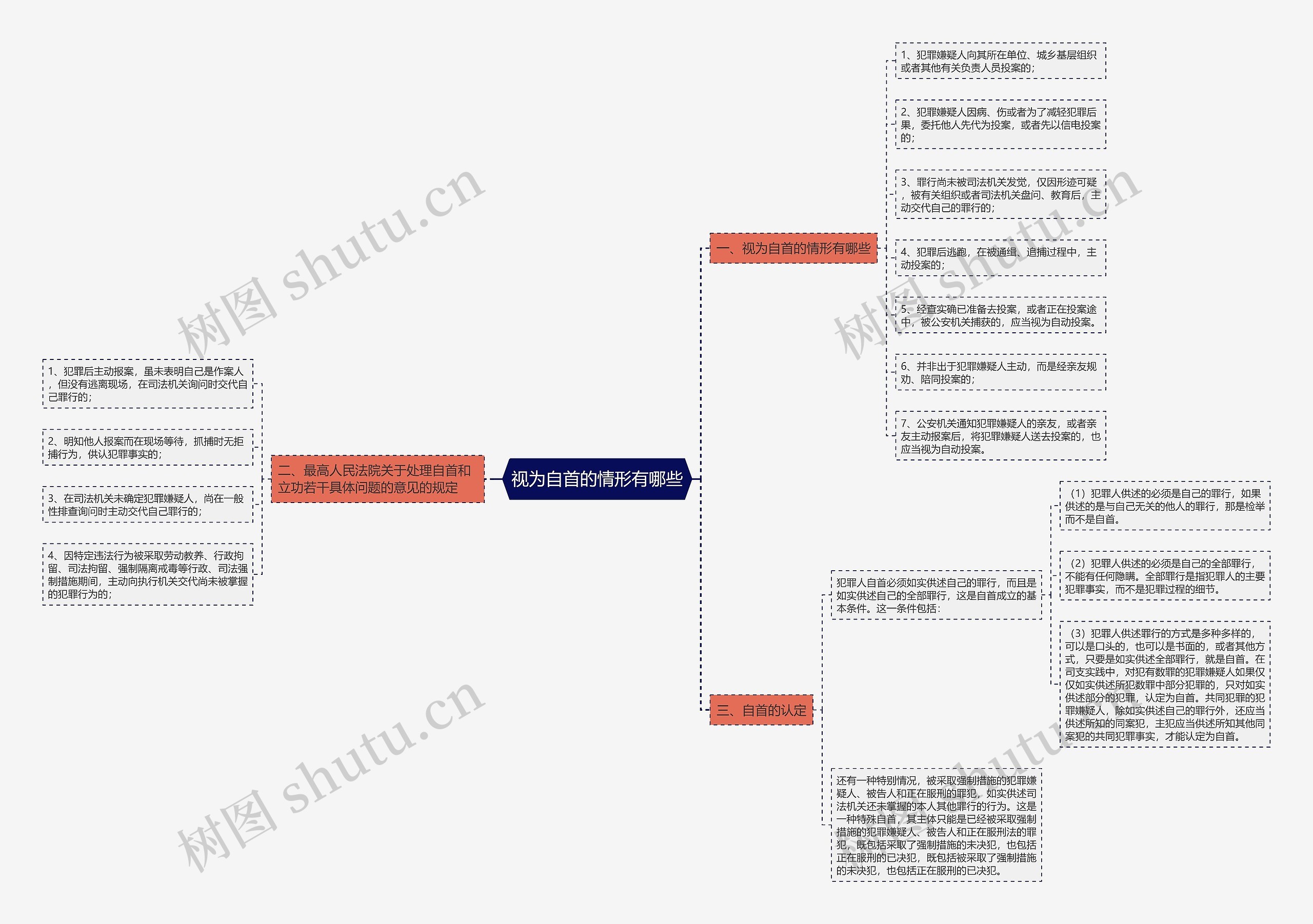 视为自首的情形有哪些思维导图