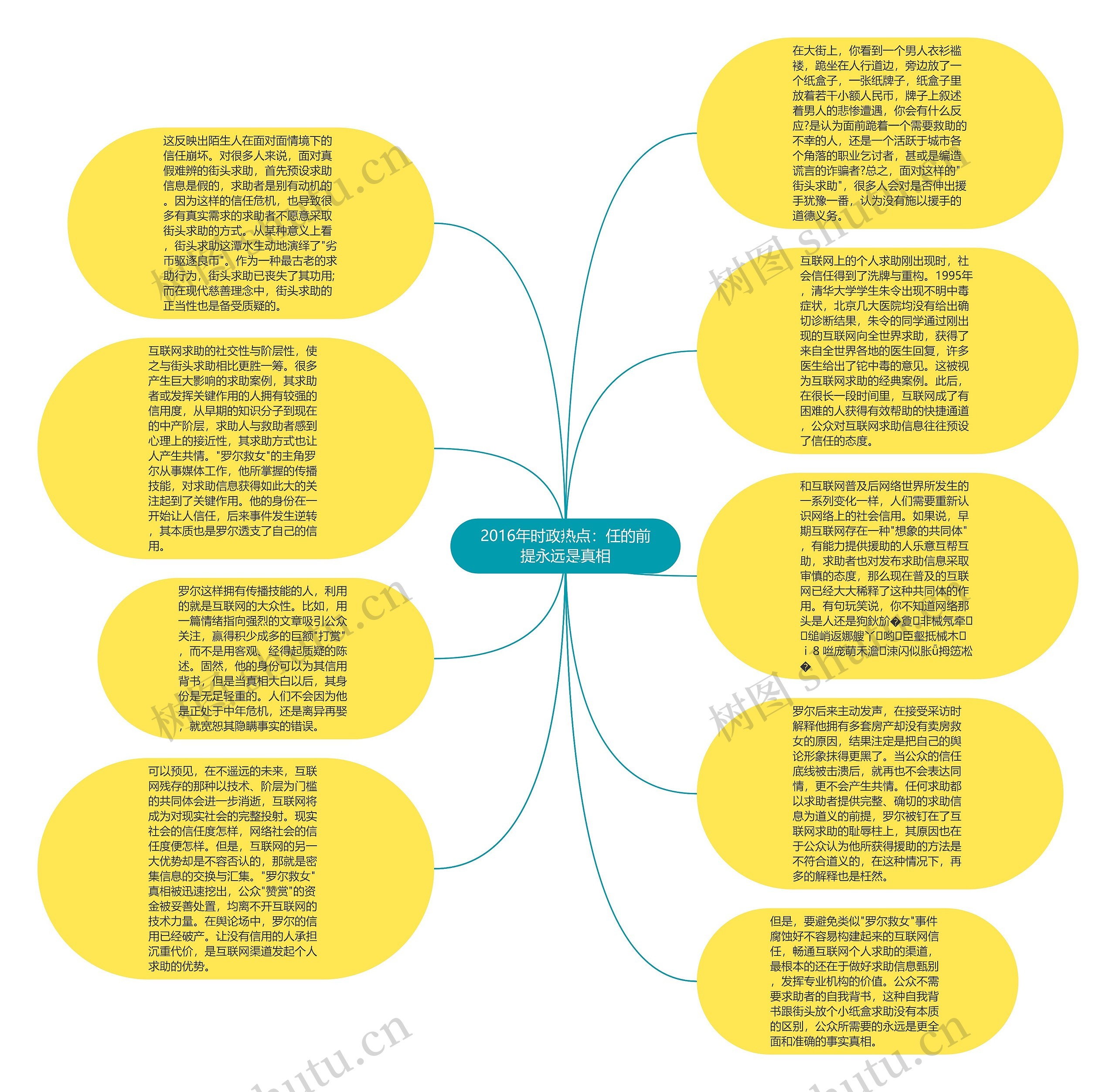 2016年时政热点：任的前提永远是真相思维导图