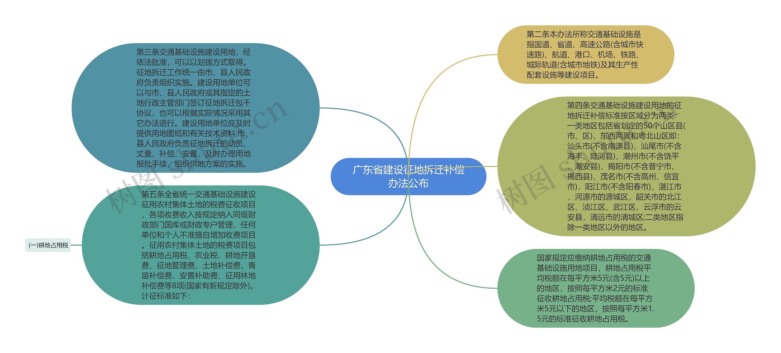 广东省建设征地拆迁补偿办法公布思维导图