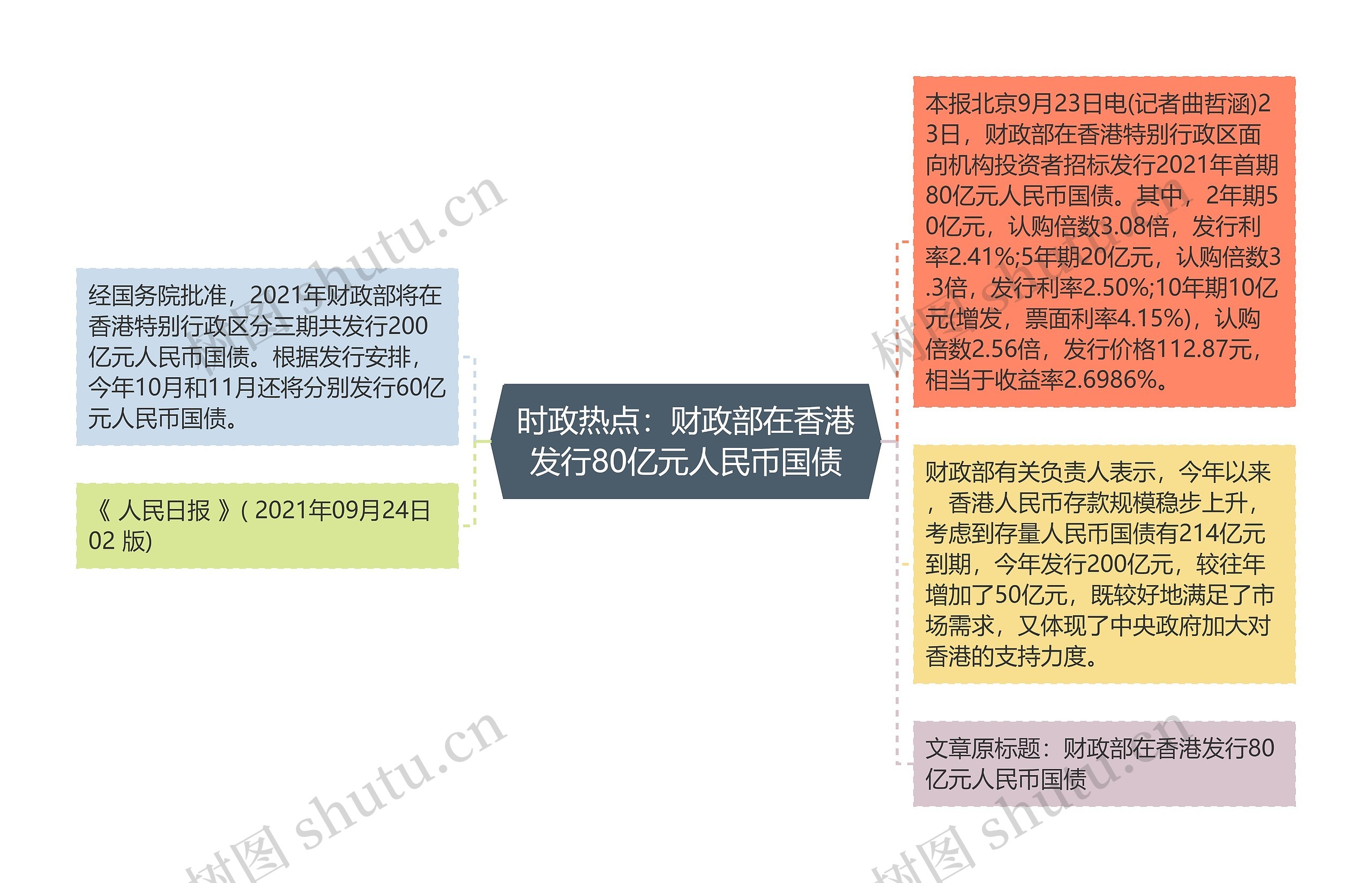 时政热点：财政部在香港发行80亿元人民币国债思维导图