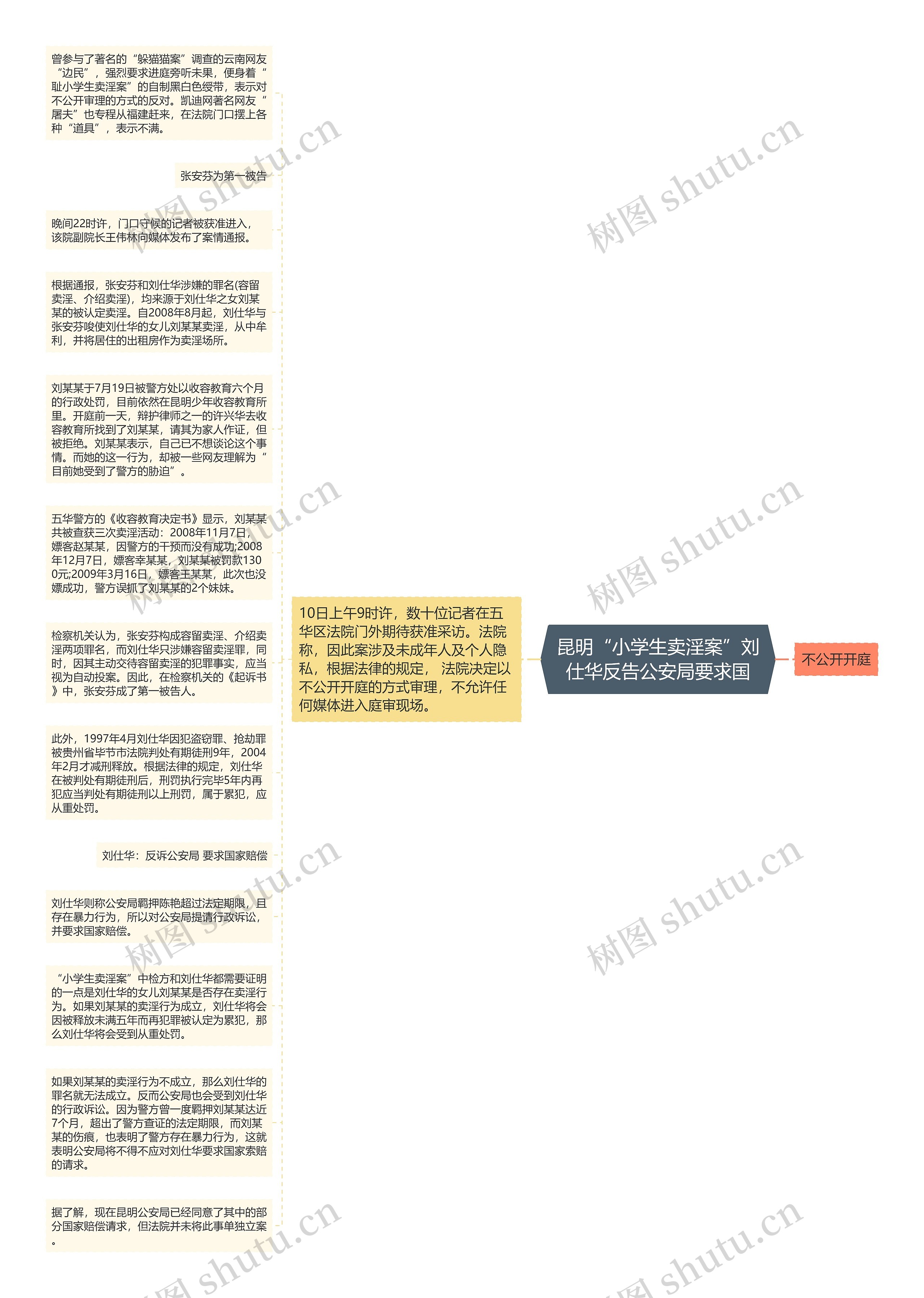 昆明“小学生卖淫案”刘仕华反告公安局要求国思维导图