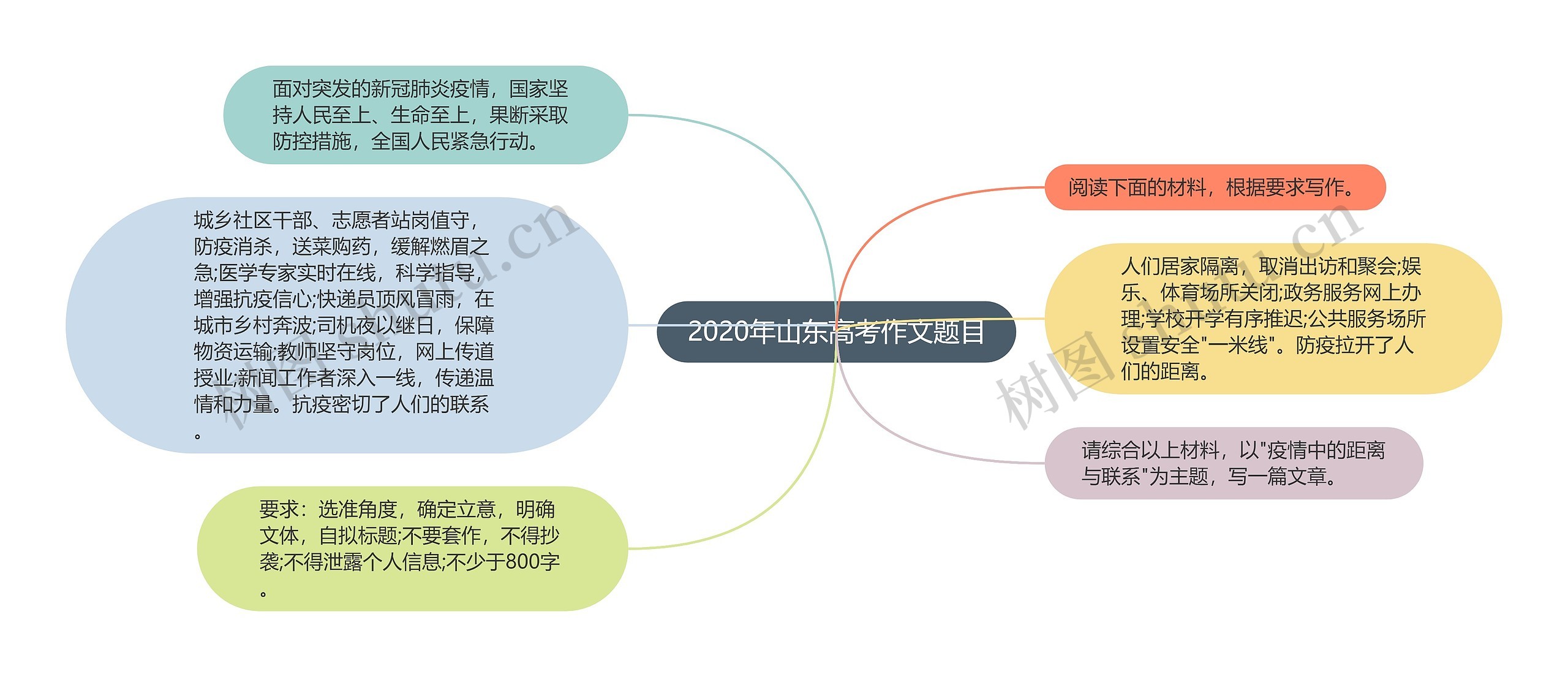 2020年山东高考作文题目