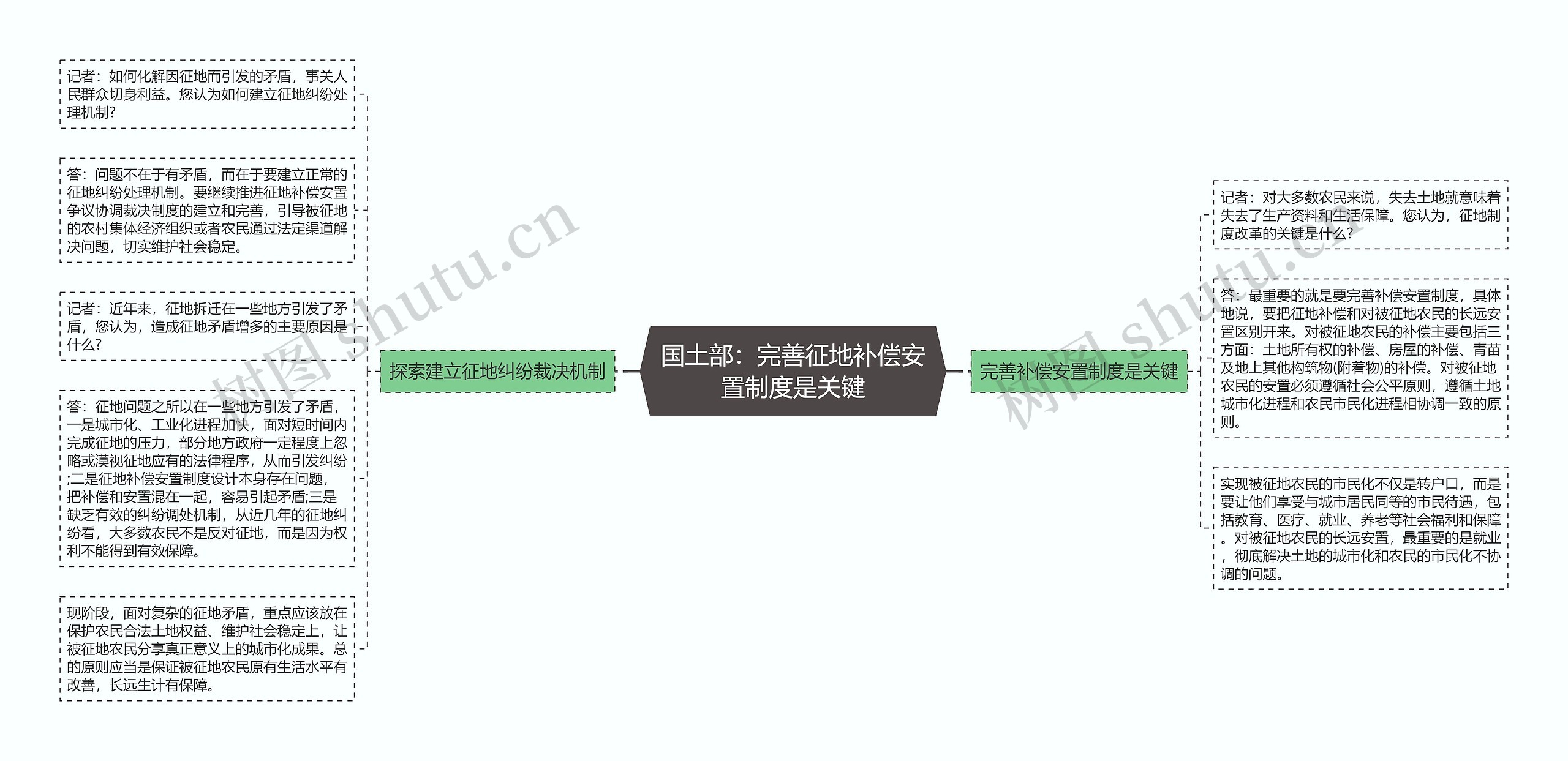 国土部：完善征地补偿安置制度是关键思维导图