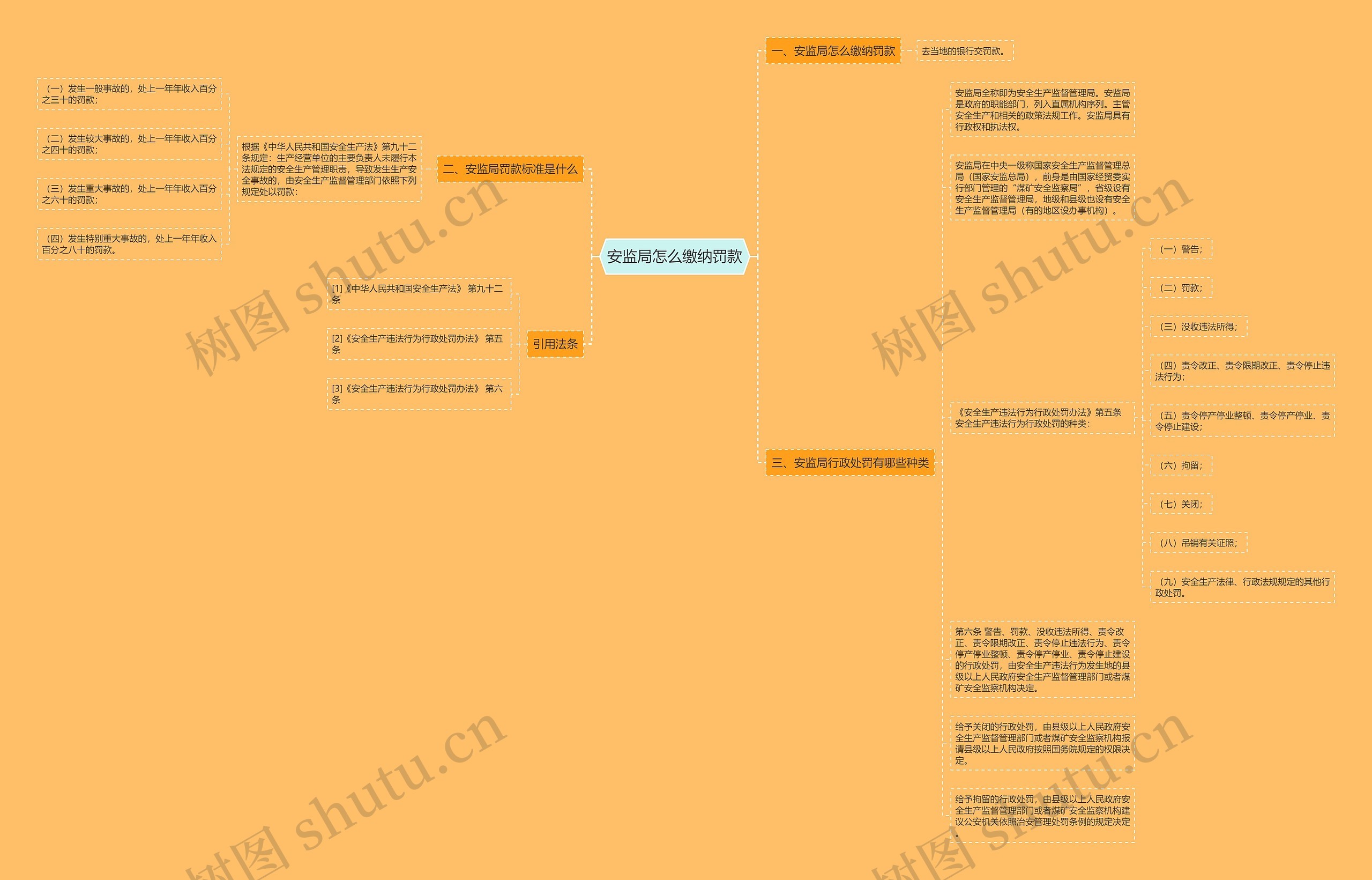 安监局怎么缴纳罚款思维导图