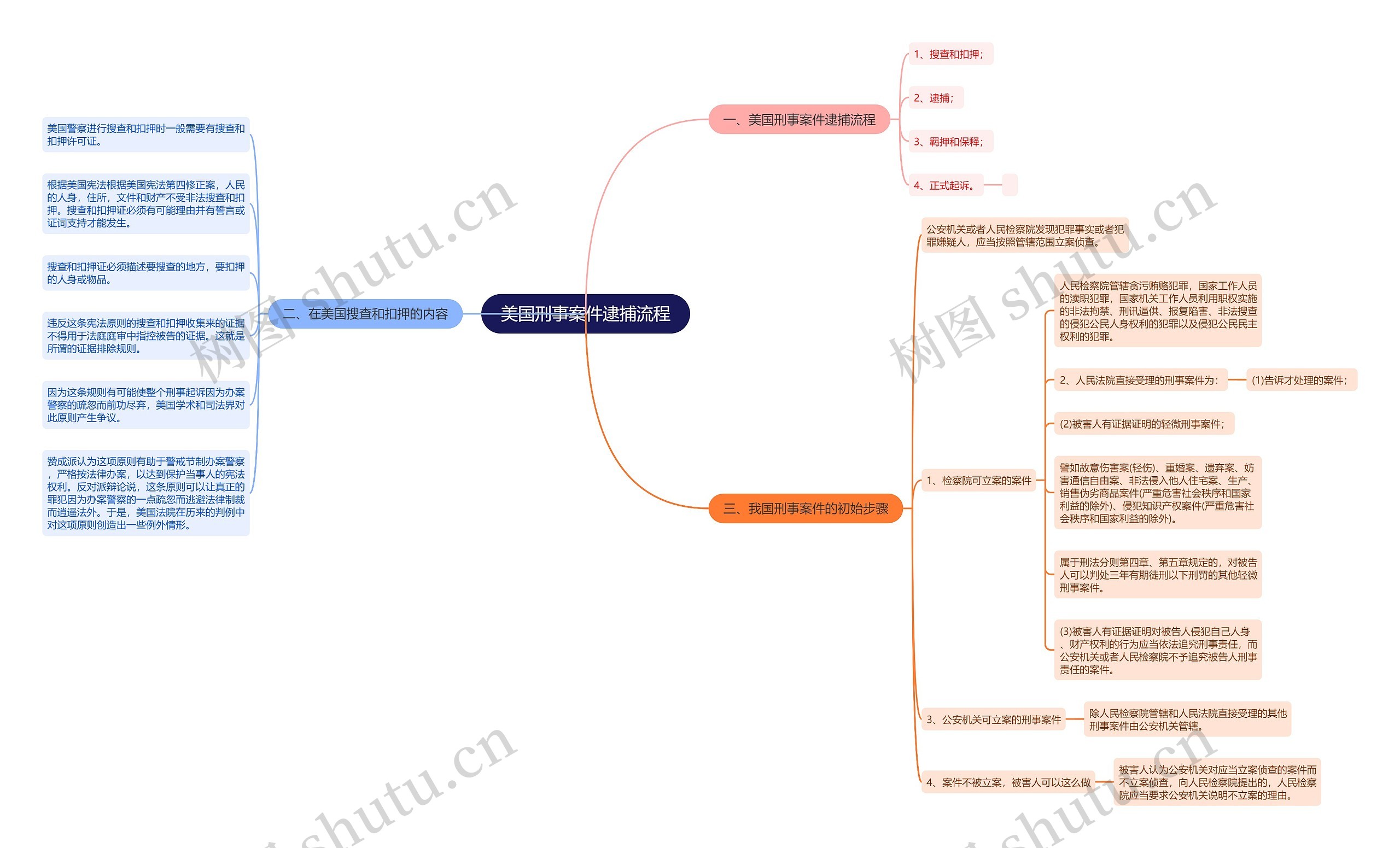 美国刑事案件逮捕流程思维导图