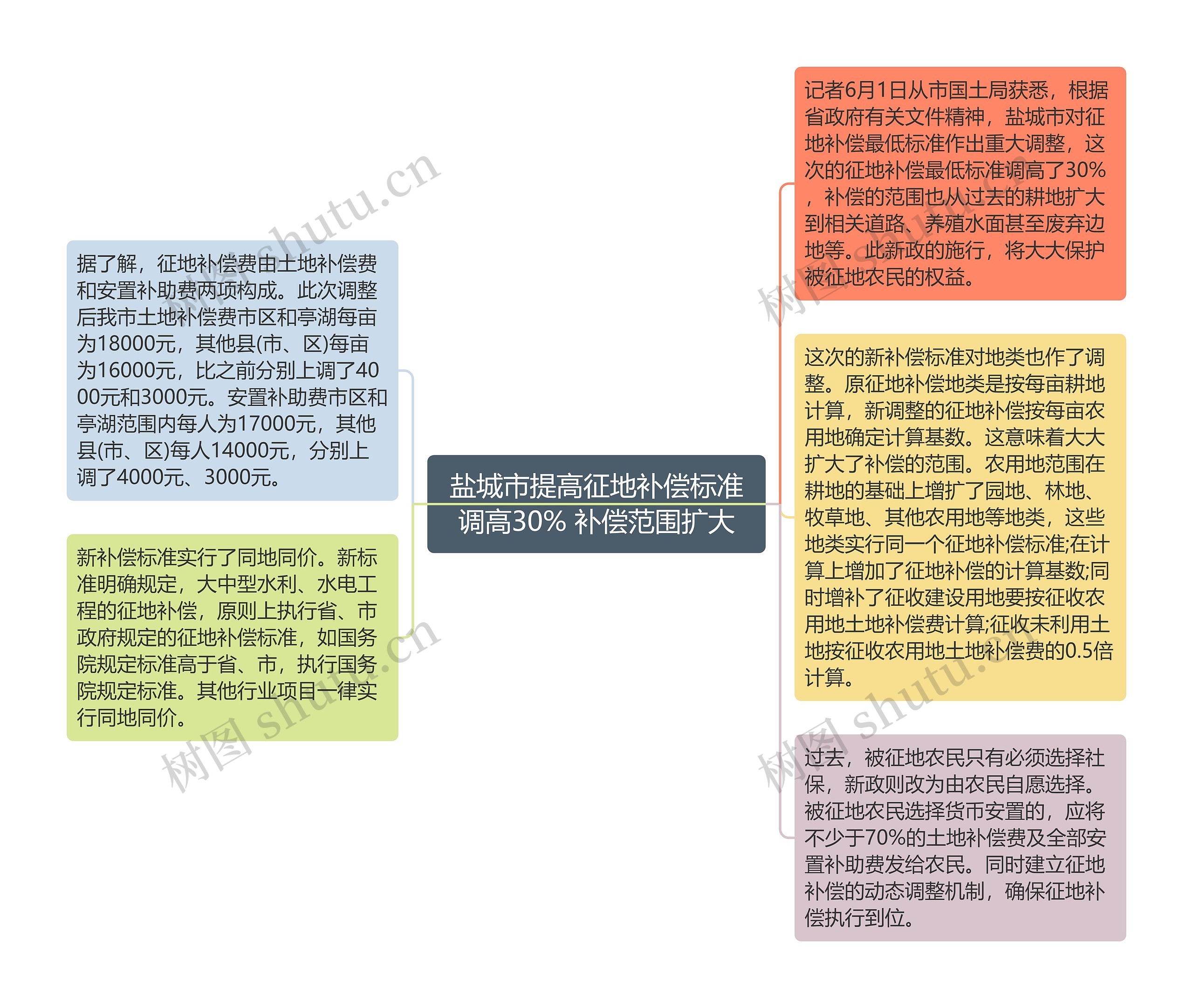 盐城市提高征地补偿标准调高30% 补偿范围扩大思维导图