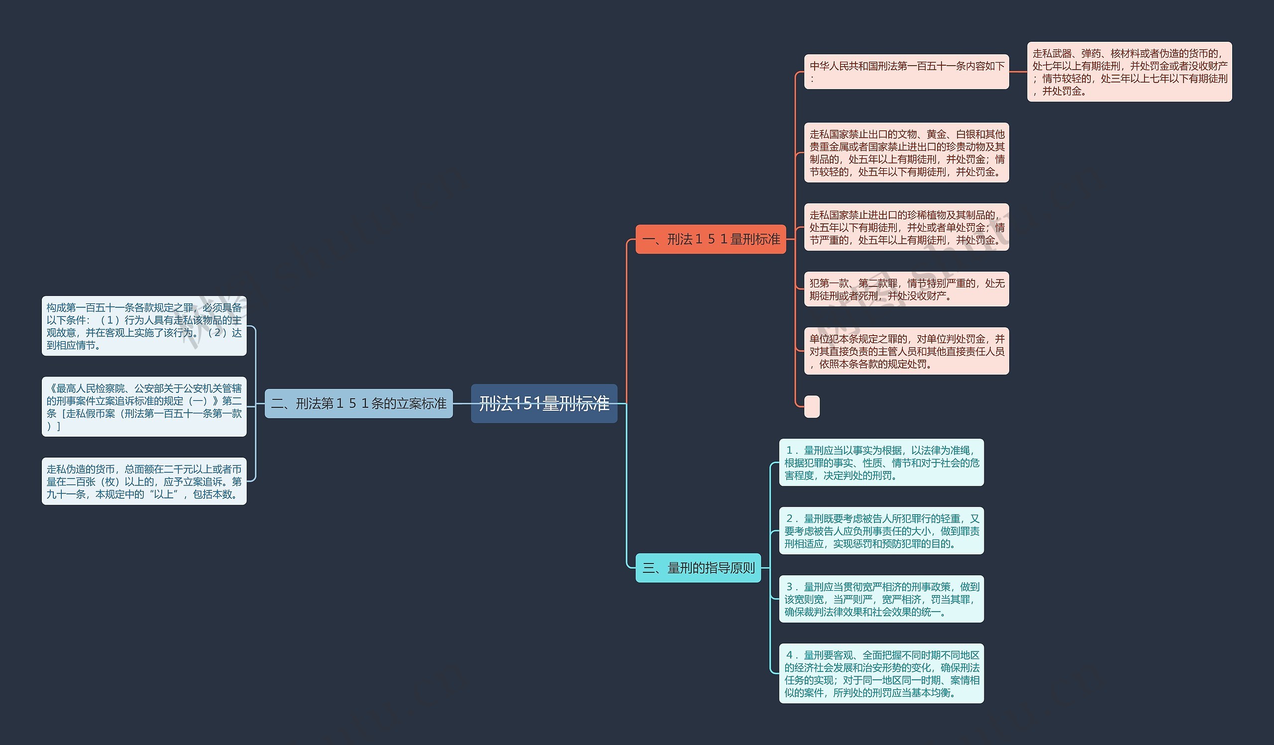 刑法151量刑标准思维导图