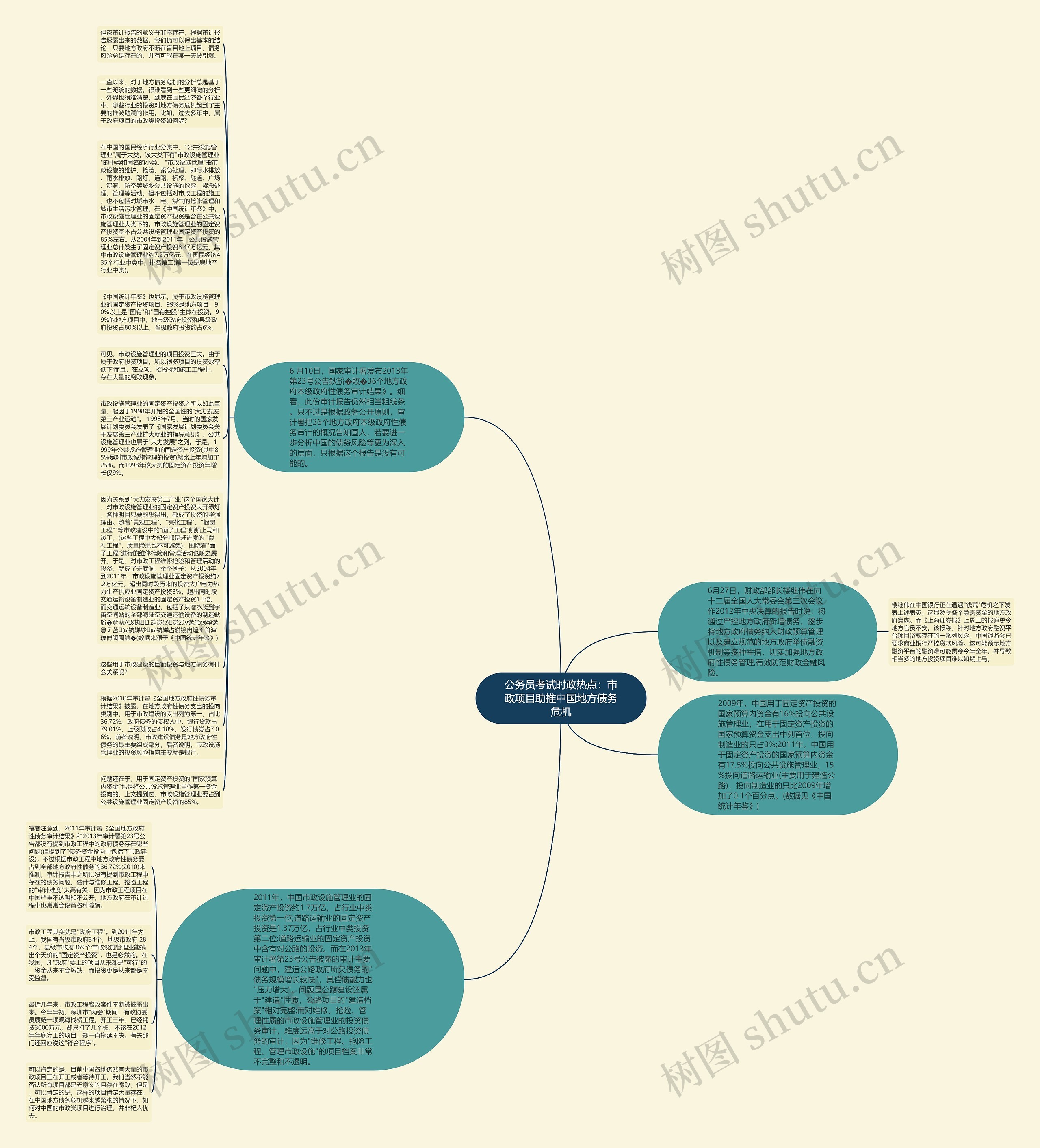 公务员考试时政热点：市政项目助推中国地方债务危机思维导图