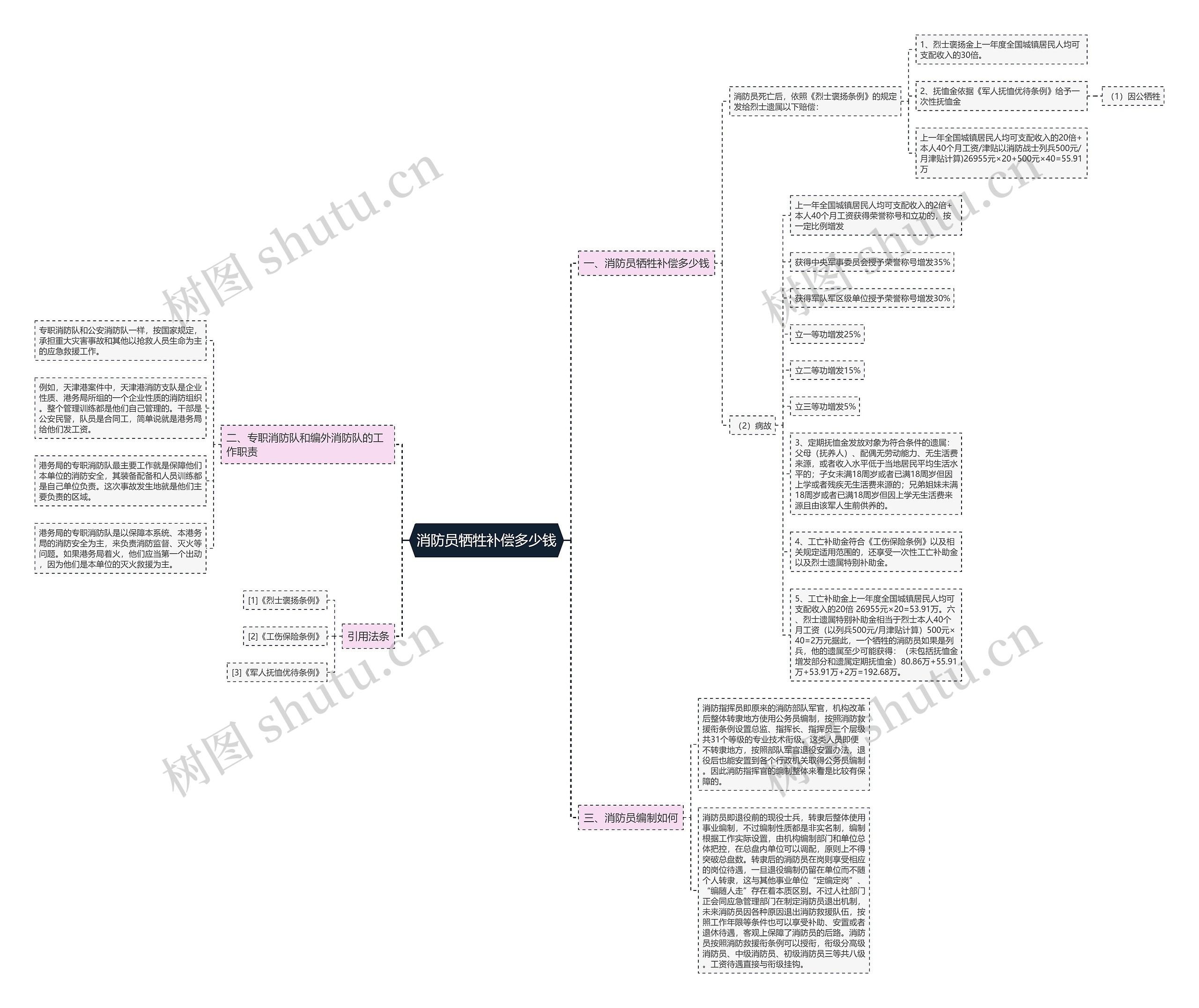 消防员牺牲补偿多少钱思维导图