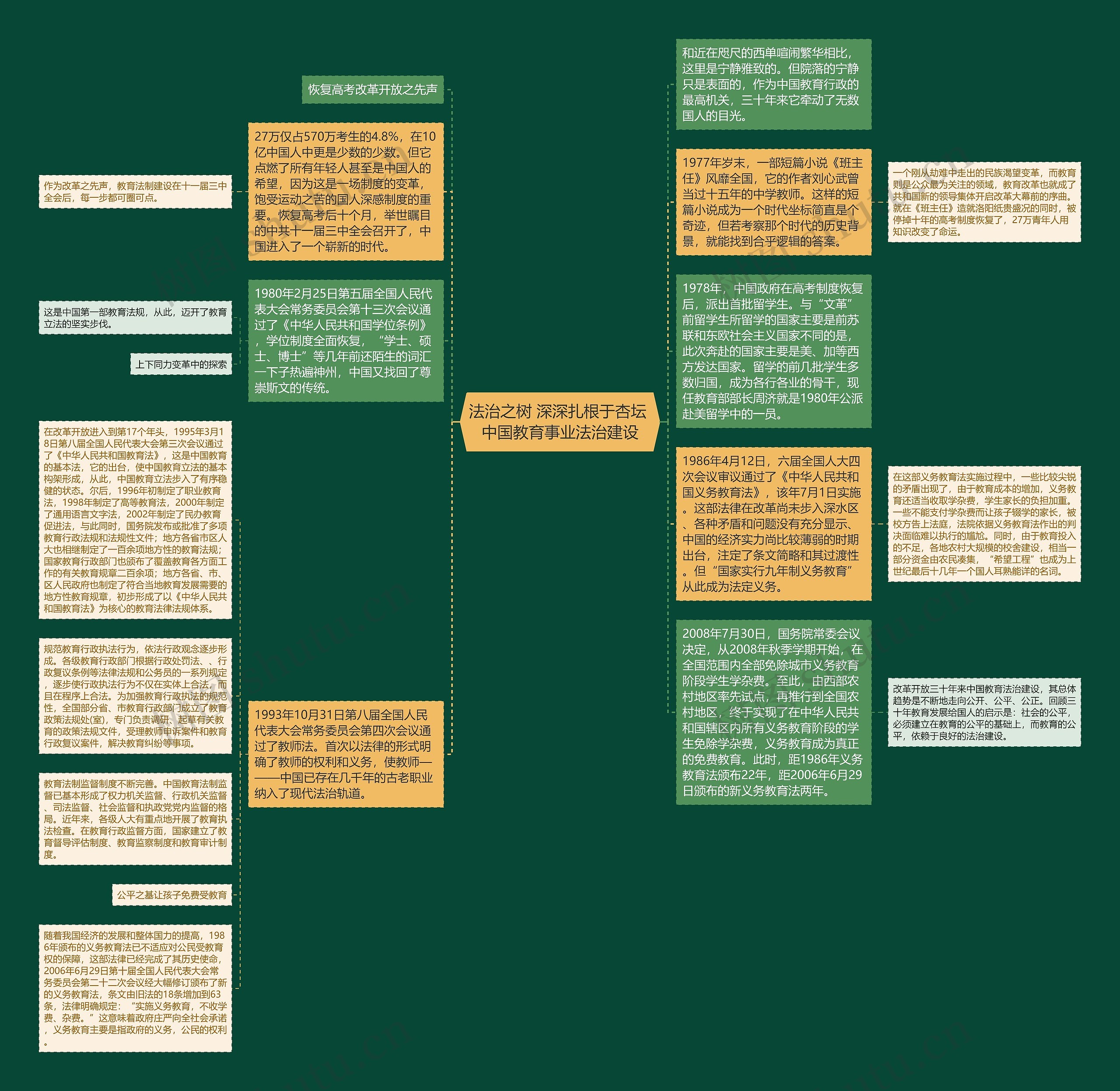 法治之树 深深扎根于杏坛 中国教育事业法治建设思维导图