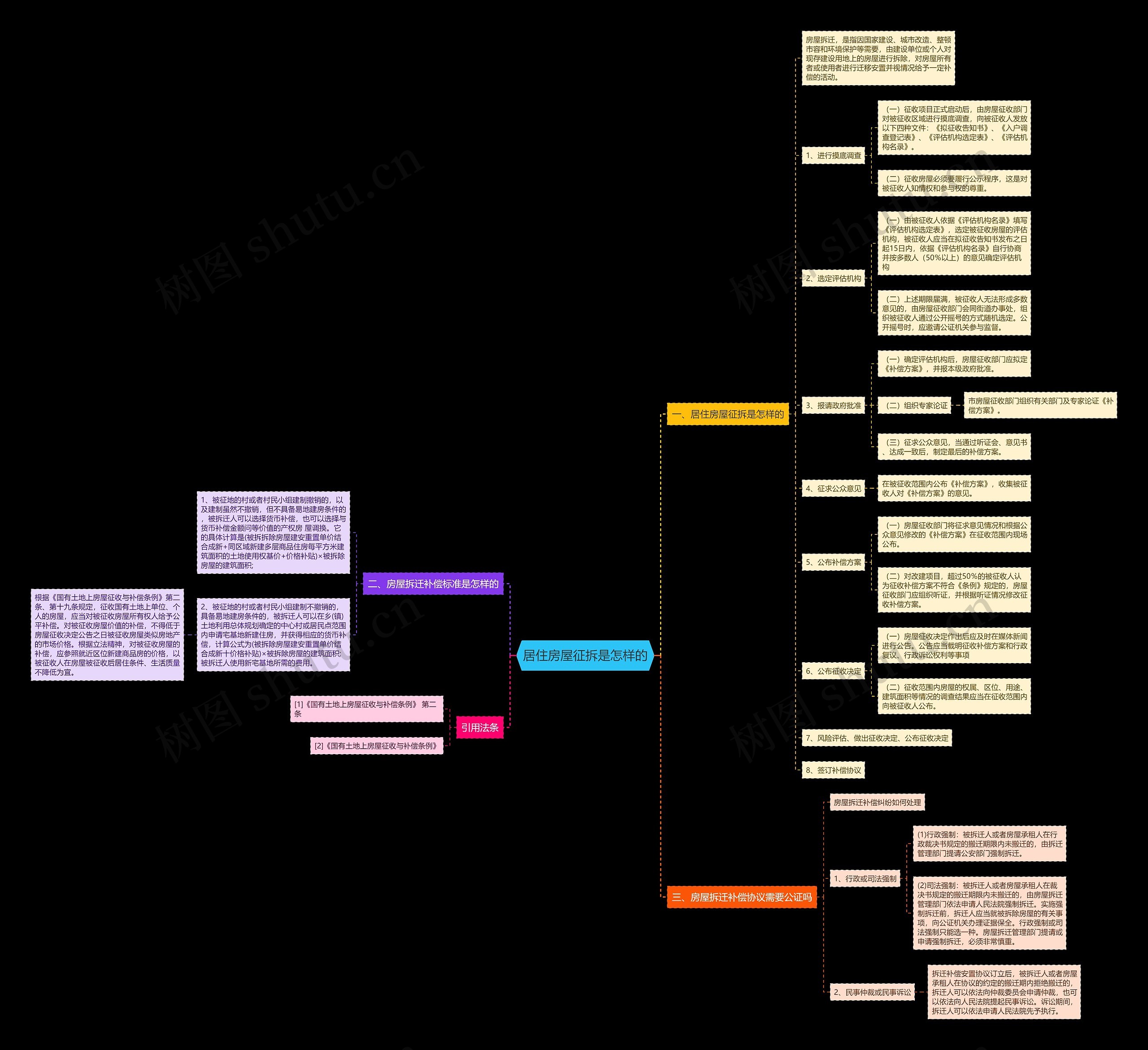 居住房屋征拆是怎样的思维导图