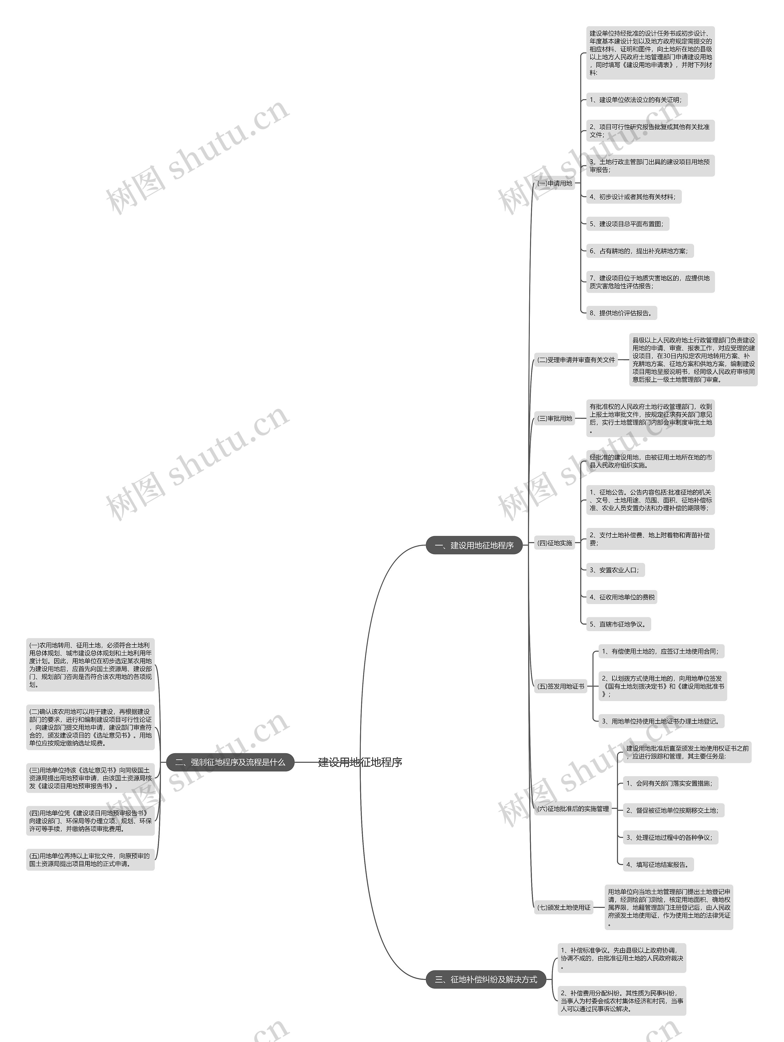 建设用地征地程序思维导图