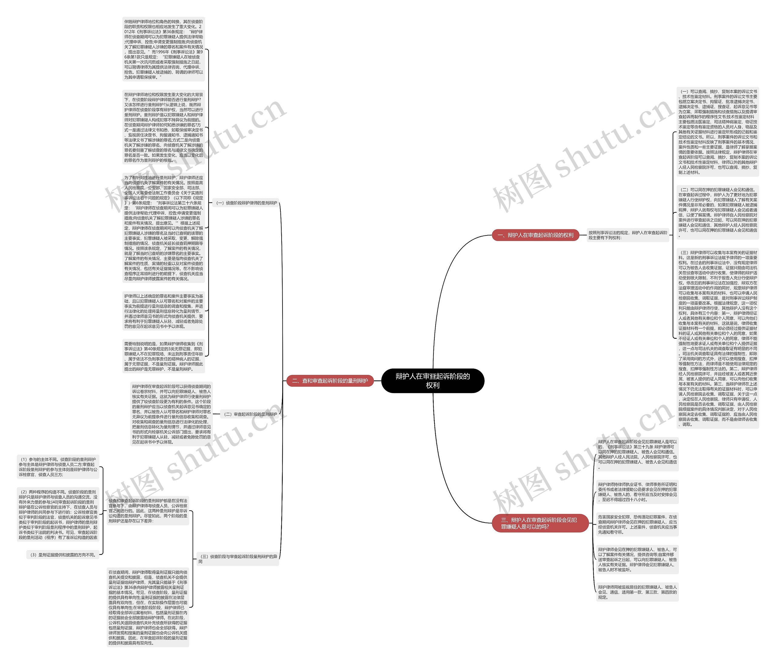 辩护人在审查起诉阶段的权利思维导图