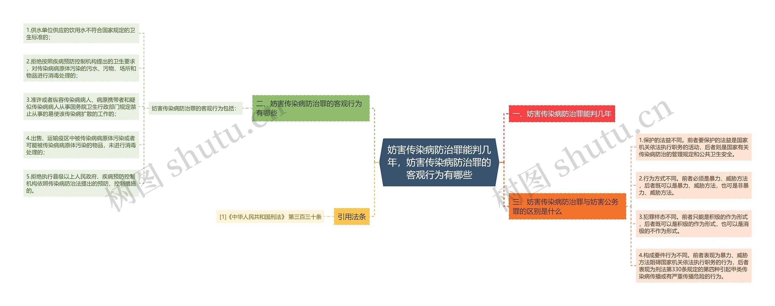 妨害传染病防治罪能判几年，妨害传染病防治罪的客观行为有哪些