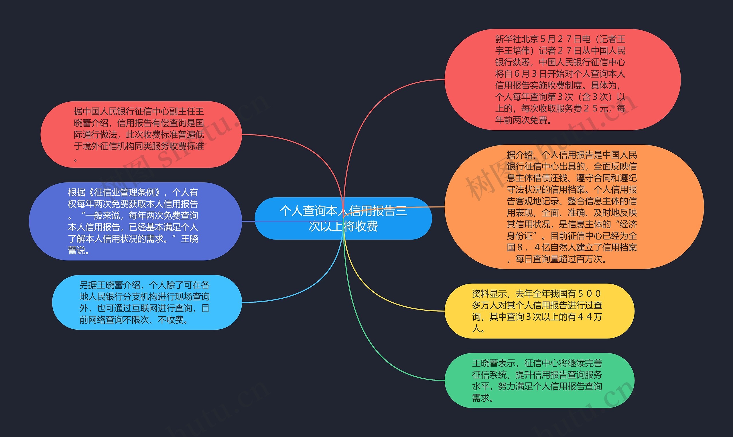 个人查询本人信用报告三次以上将收费思维导图