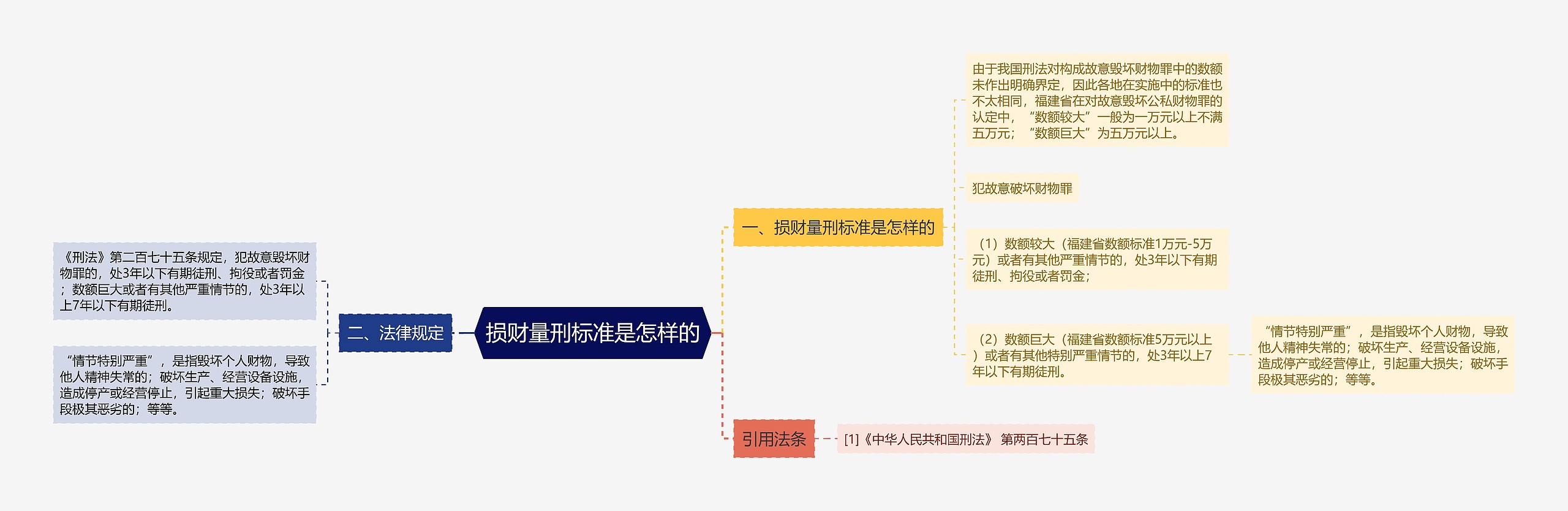 损财量刑标准是怎样的思维导图