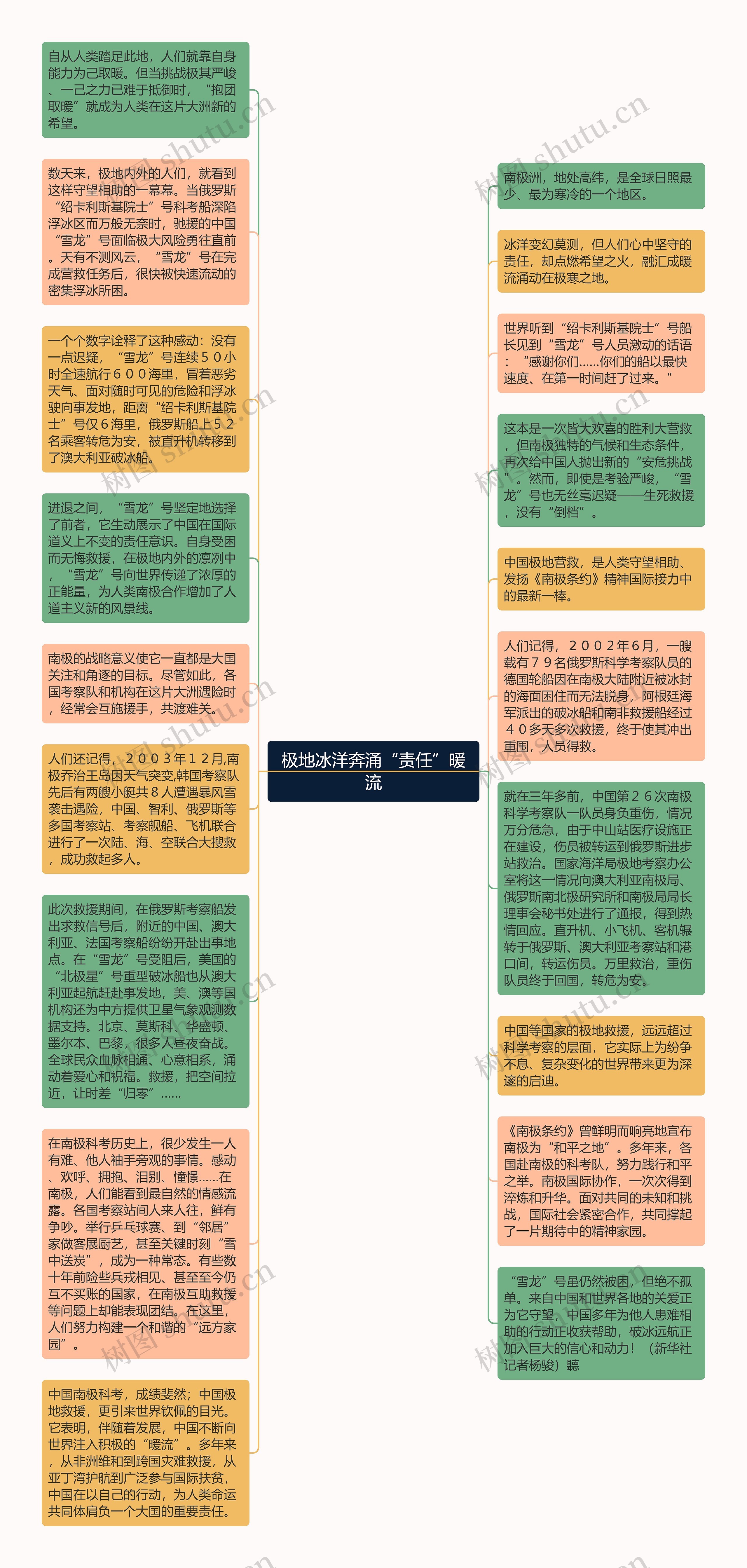 极地冰洋奔涌“责任”暖流思维导图