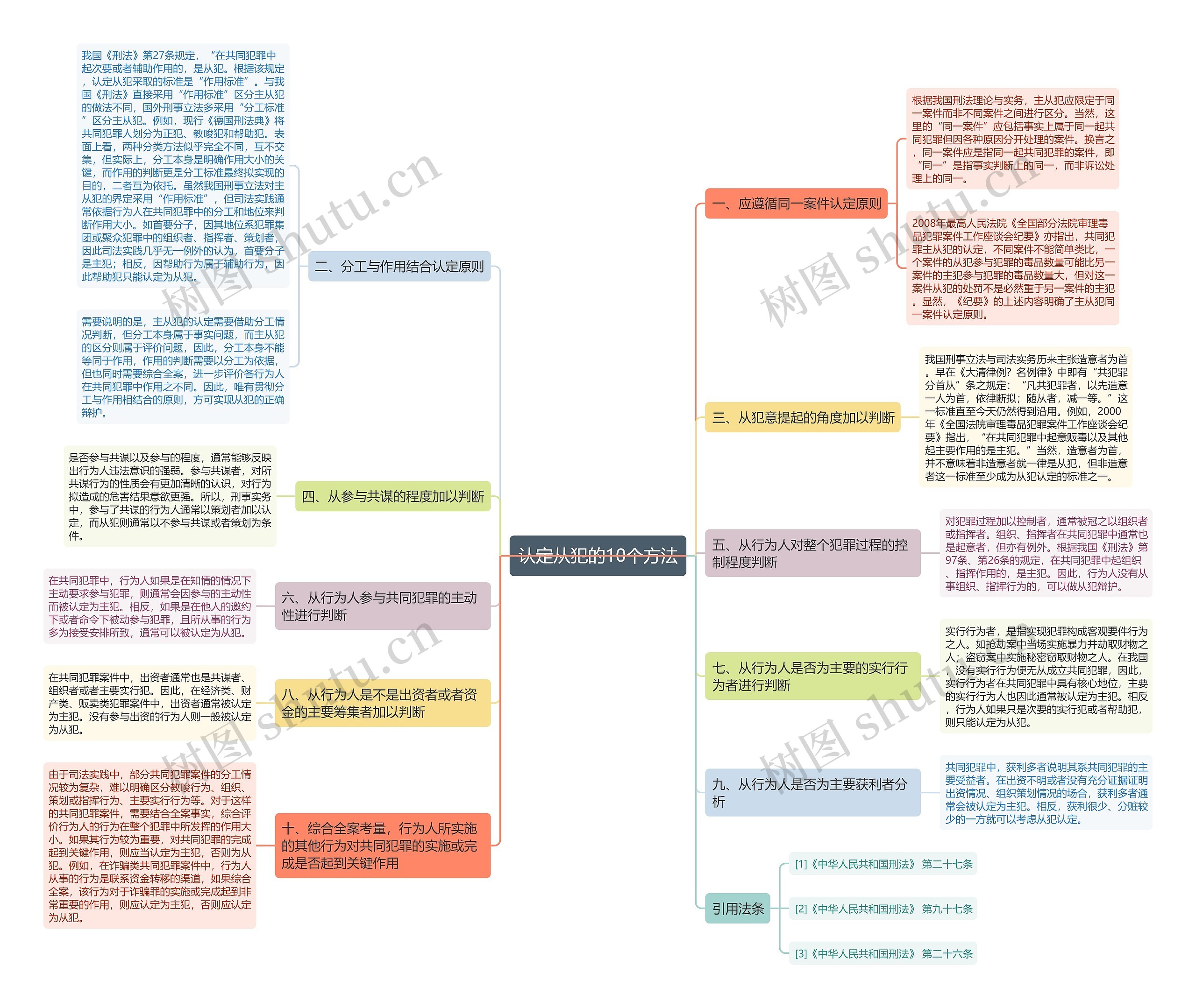认定从犯的10个方法思维导图