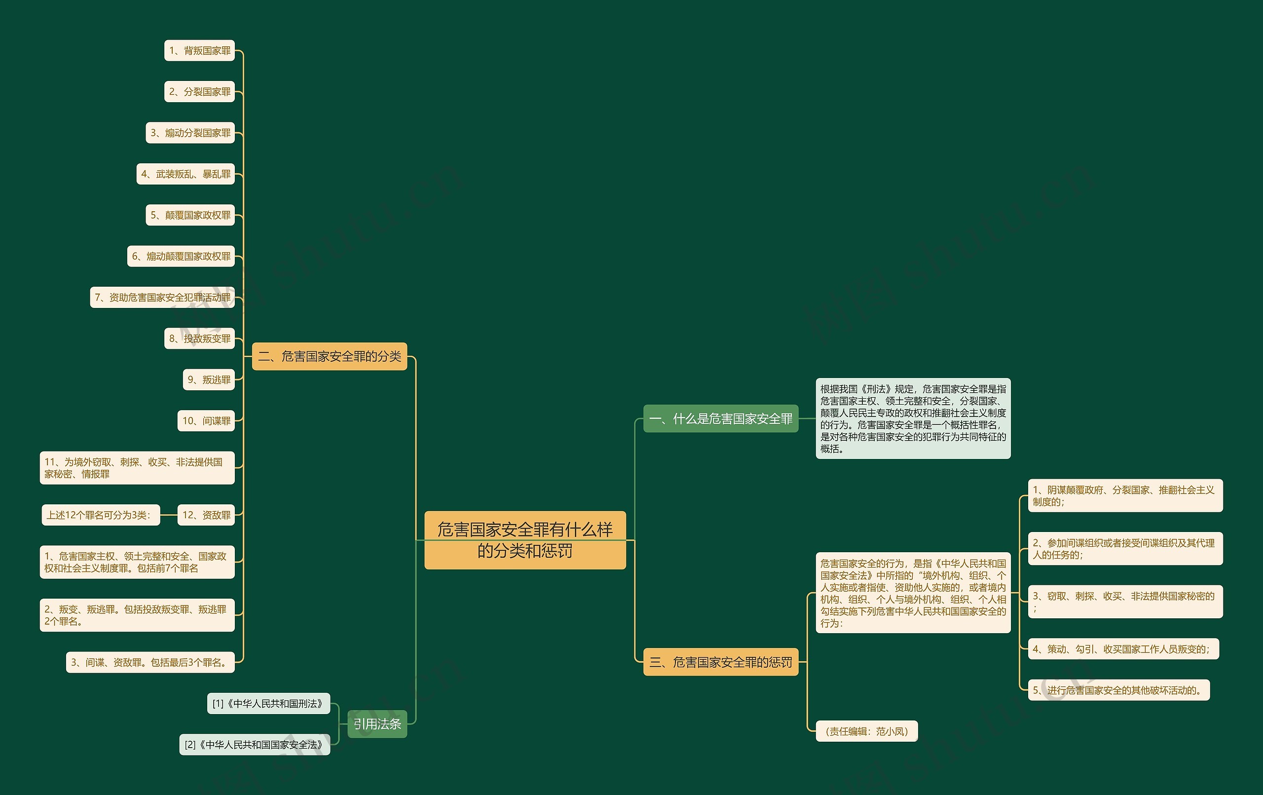 危害国家安全罪有什么样的分类和惩罚思维导图
