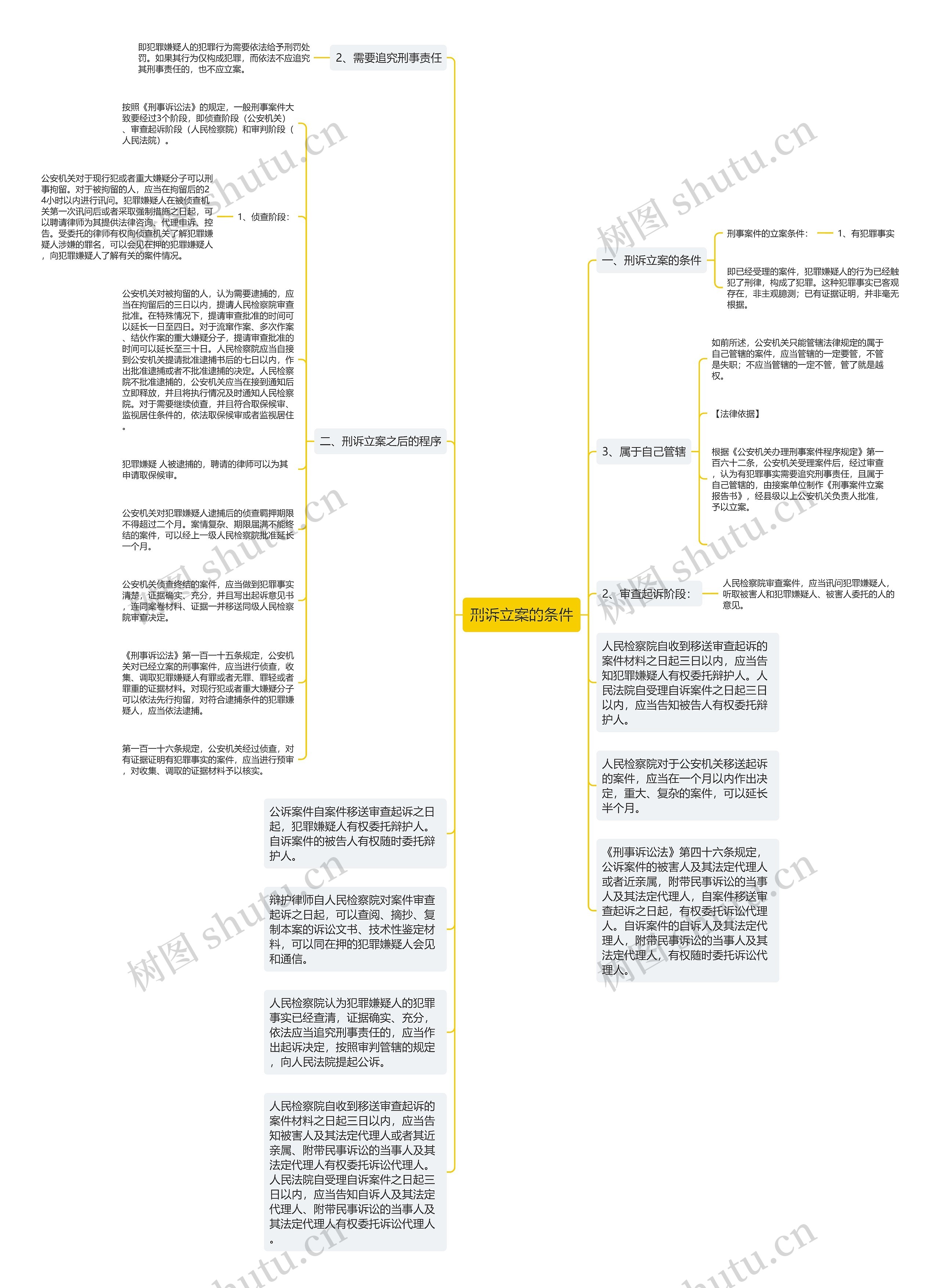 刑诉立案的条件思维导图