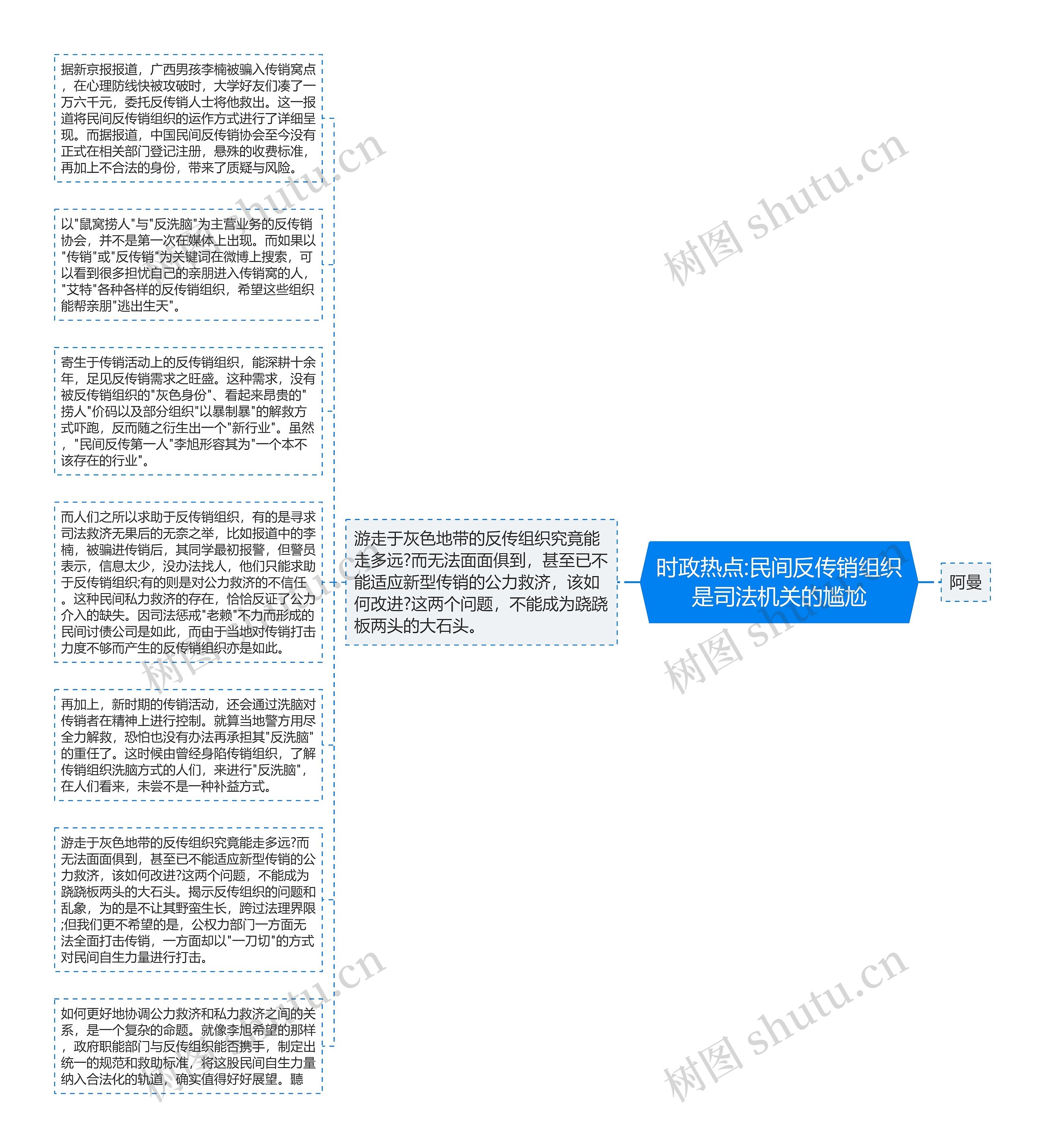 时政热点:民间反传销组织是司法机关的尴尬思维导图