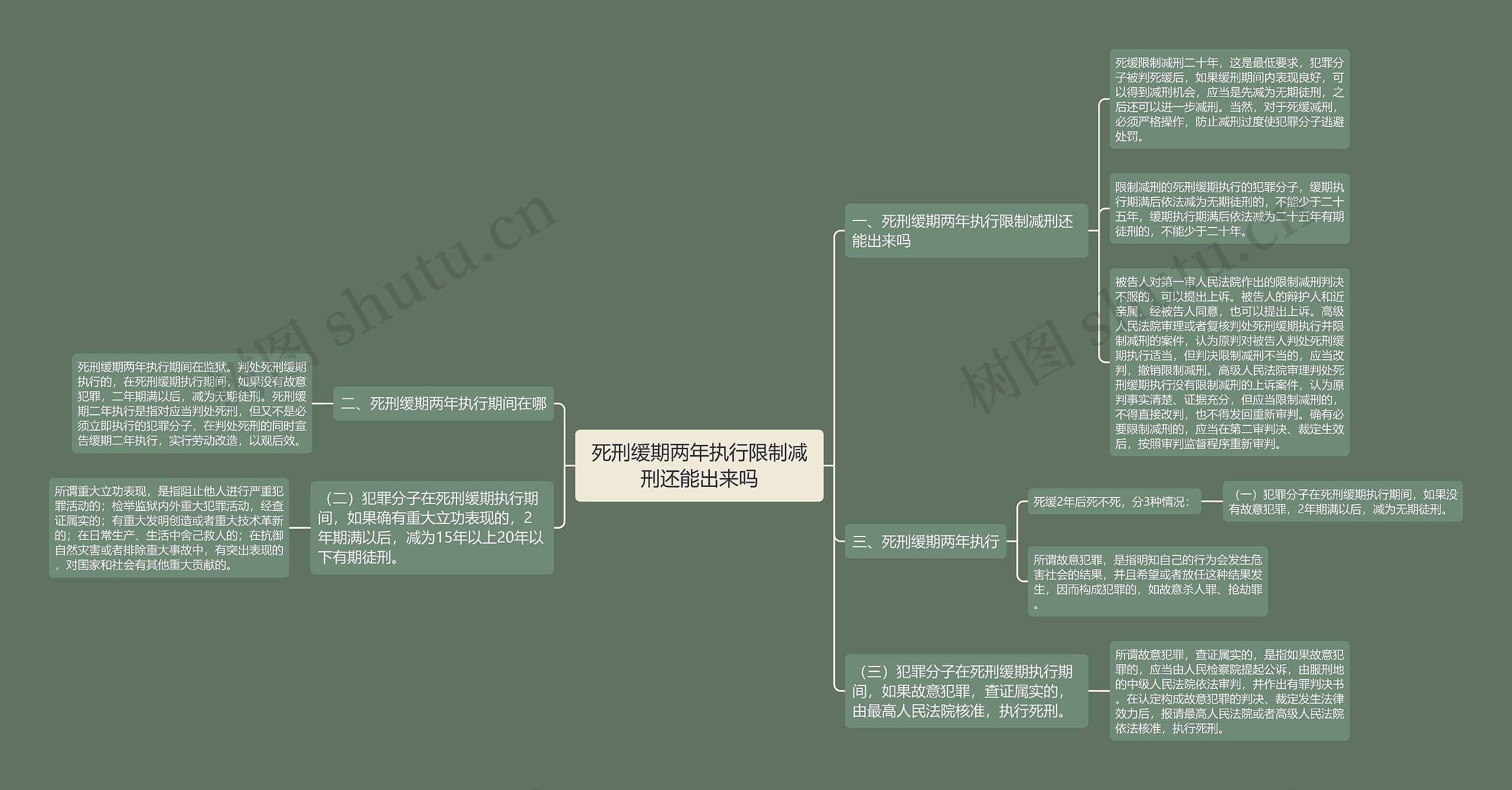 死刑缓期两年执行限制减刑还能出来吗思维导图