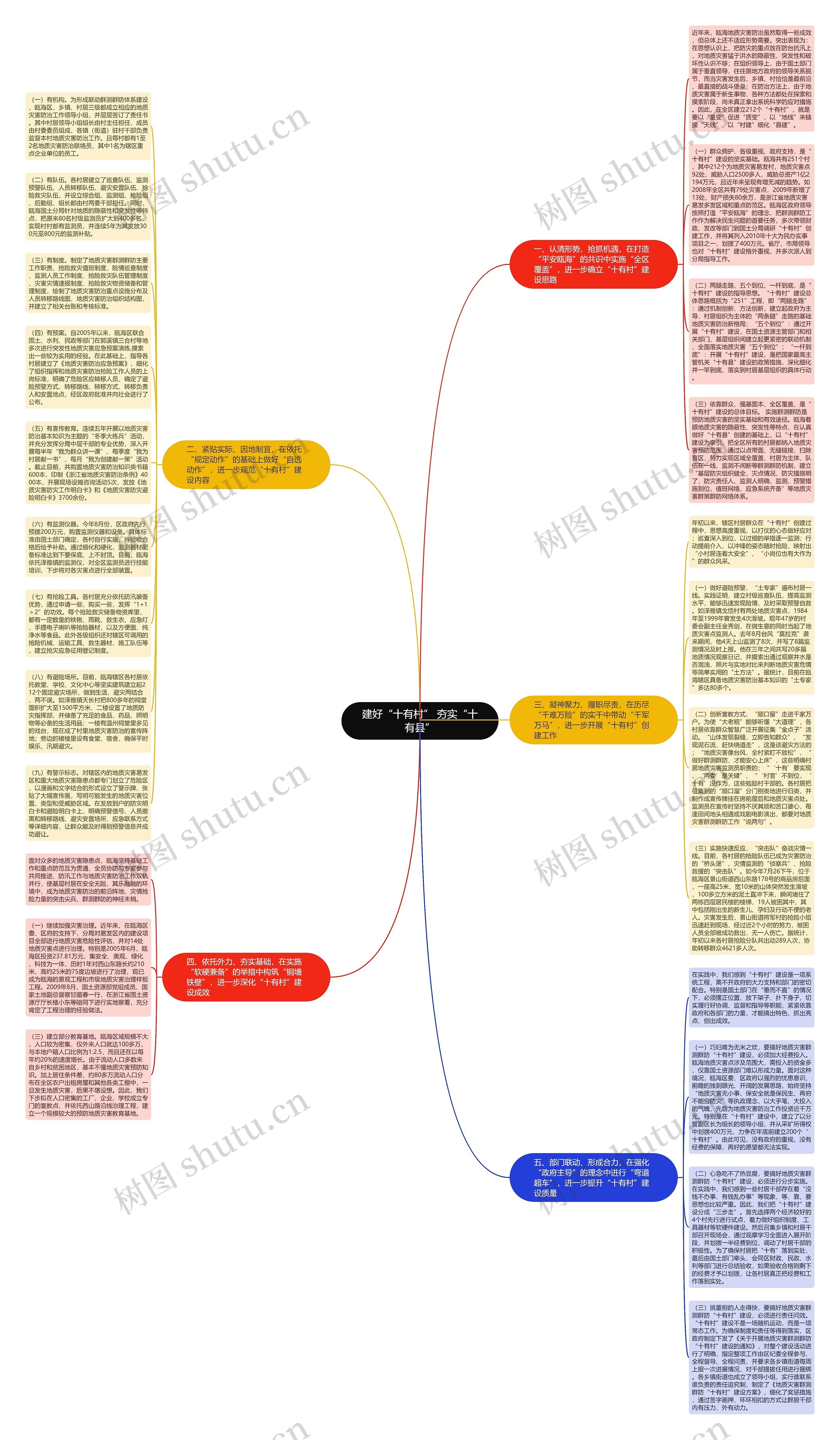 建好“十有村” 夯实“十有县”思维导图