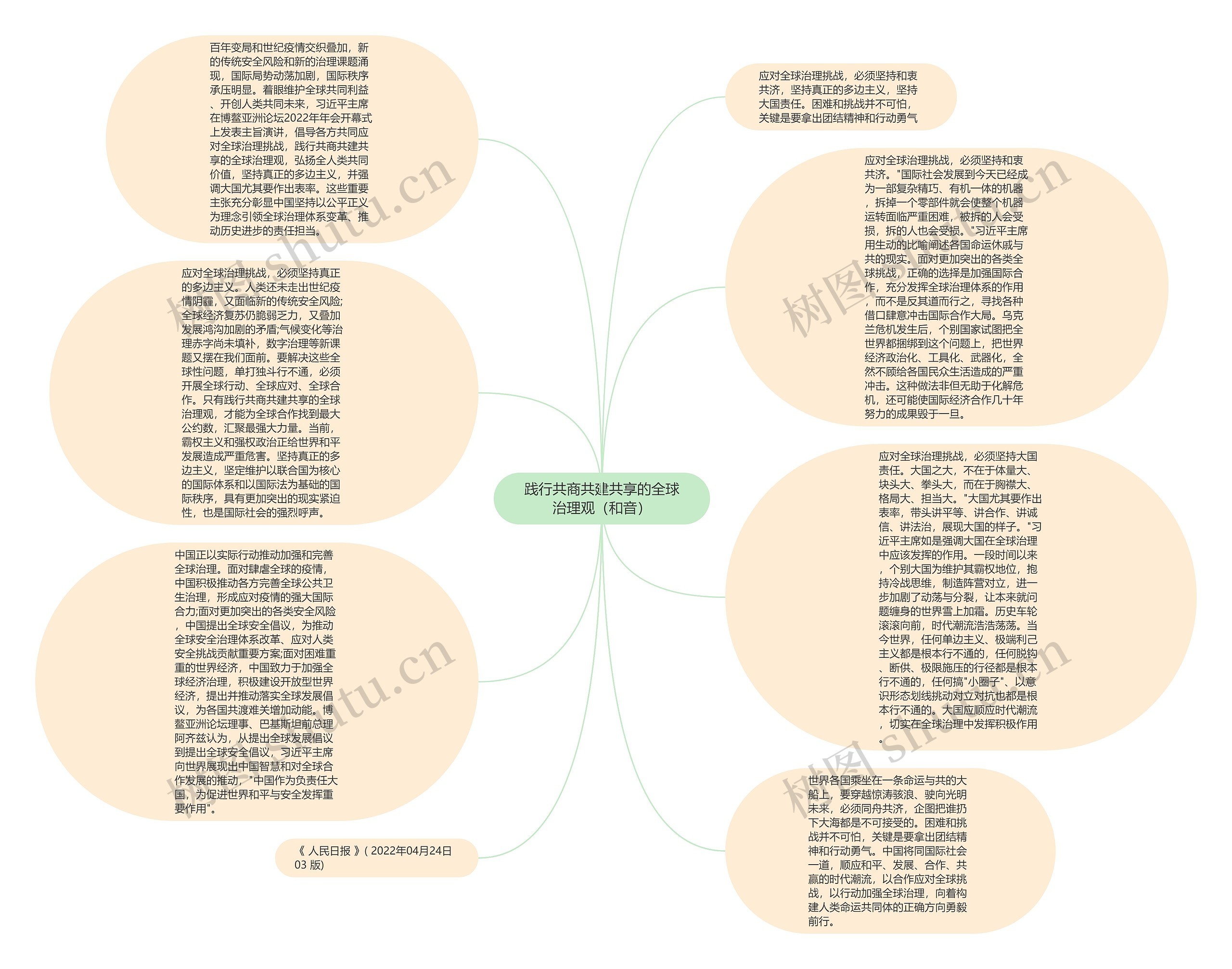 践行共商共建共享的全球治理观（和音）思维导图