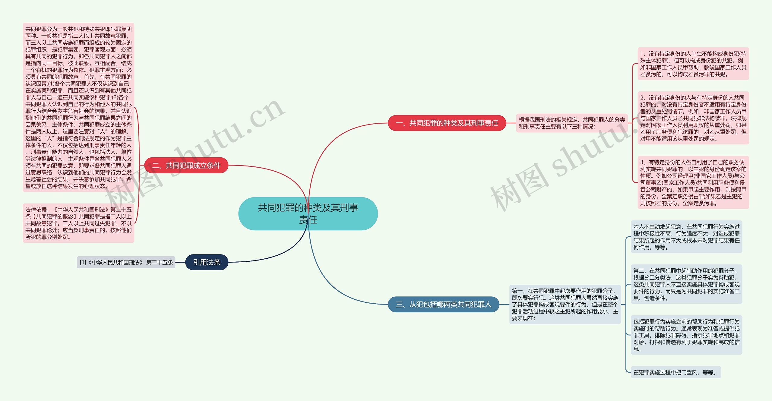 共同犯罪的种类及其刑事责任思维导图