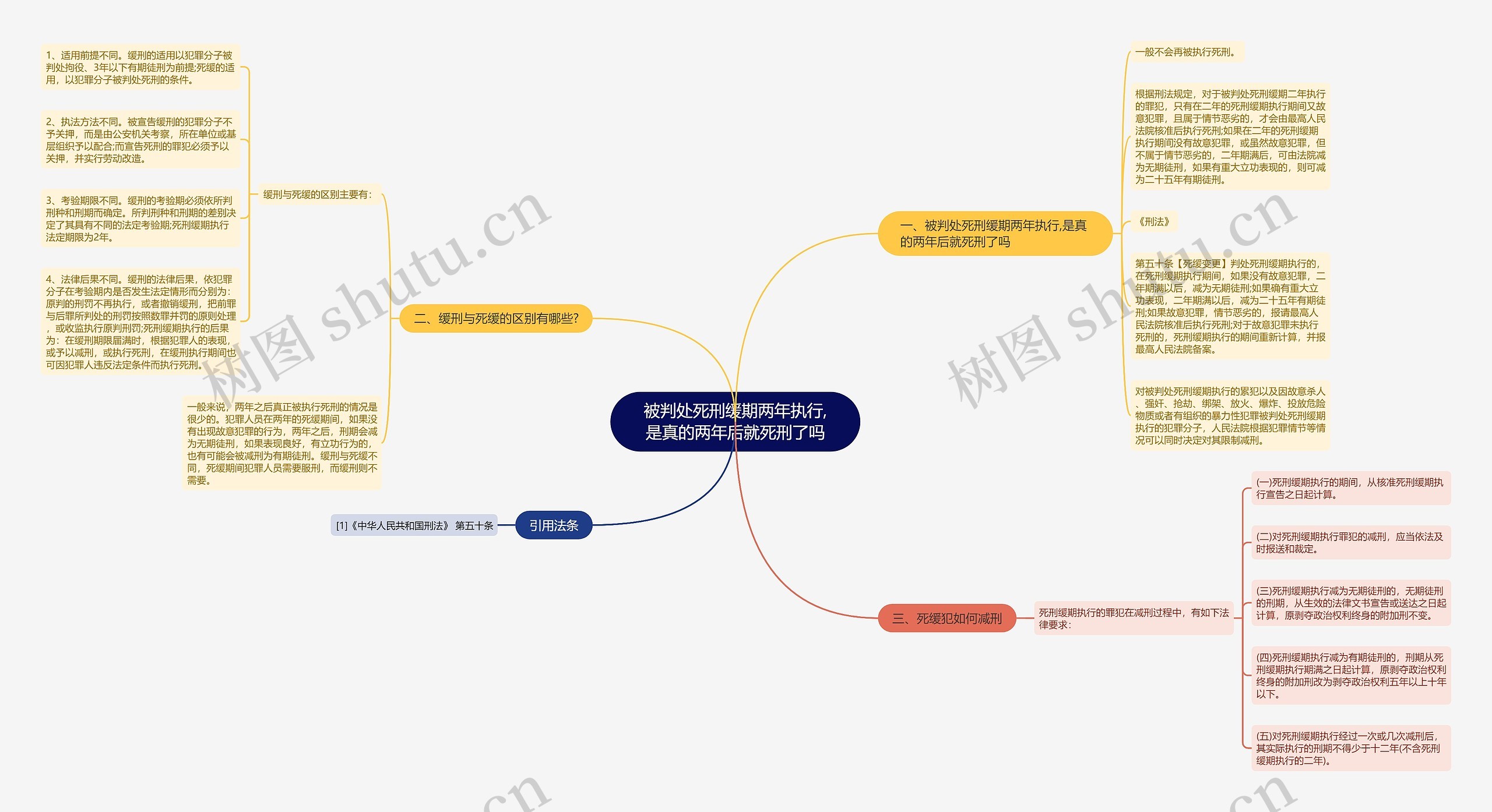 被判处死刑缓期两年执行,是真的两年后就死刑了吗思维导图