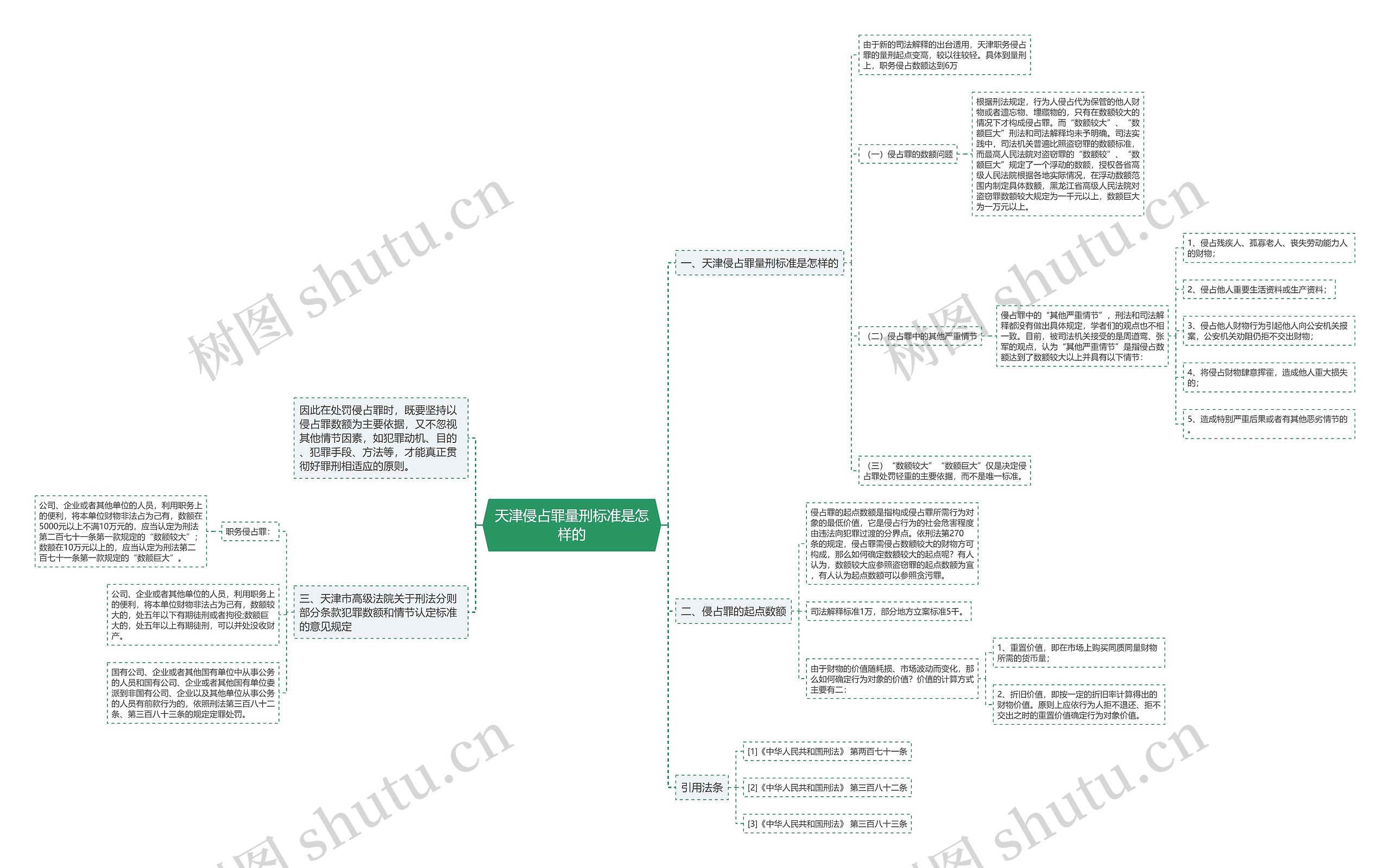 天津侵占罪量刑标准是怎样的思维导图