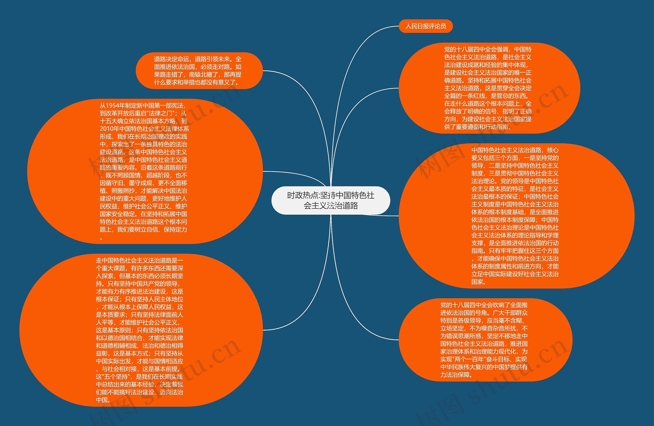 时政热点:坚持中国特色社会主义法治道路思维导图