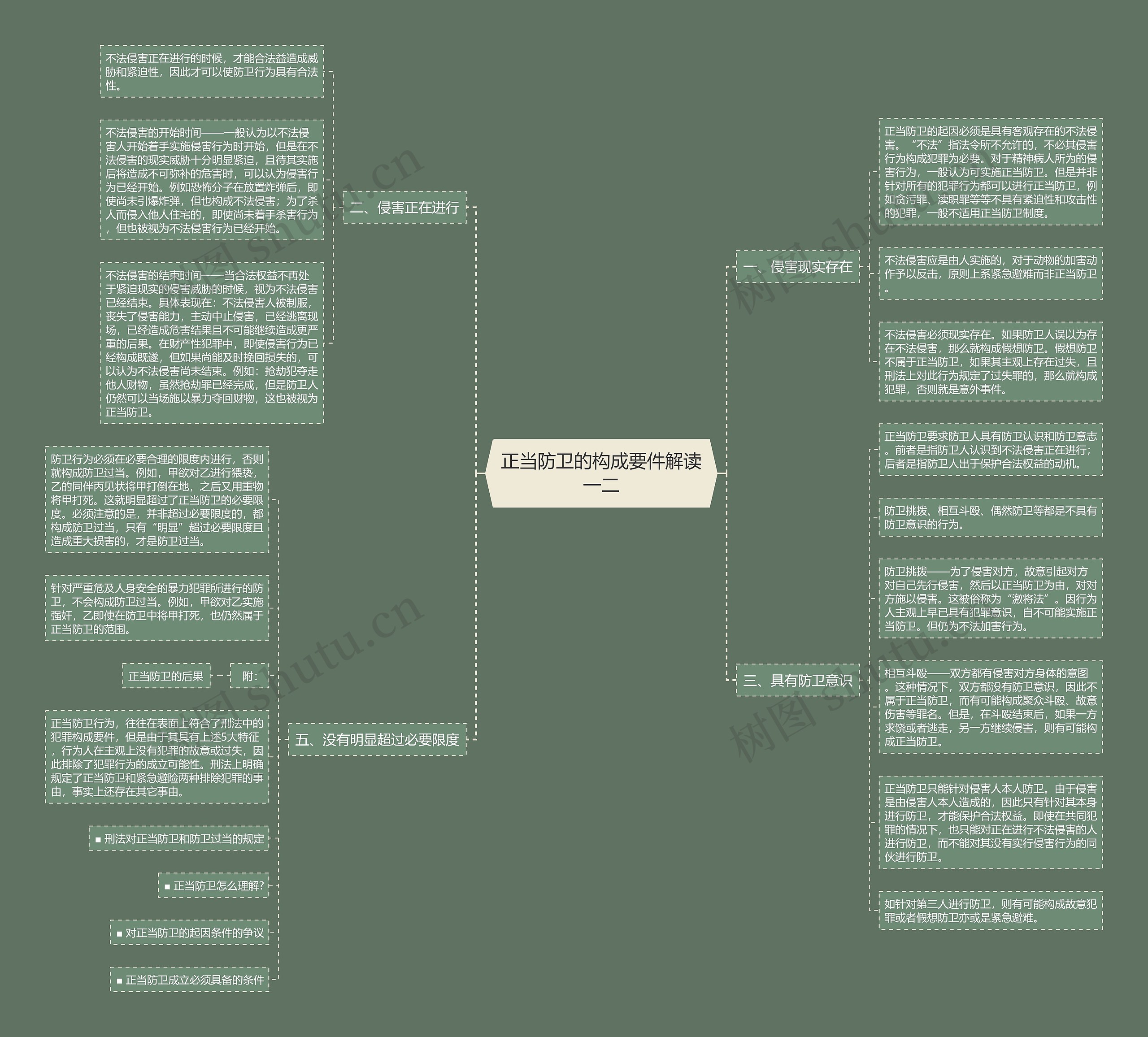 正当防卫的构成要件解读一二思维导图