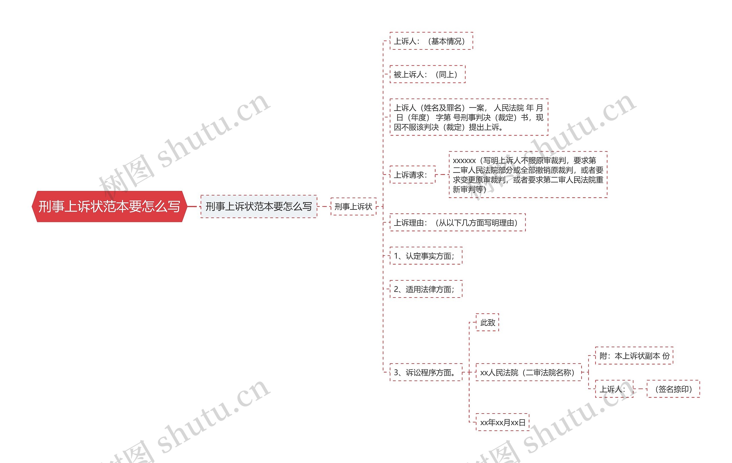 刑事上诉状范本要怎么写思维导图