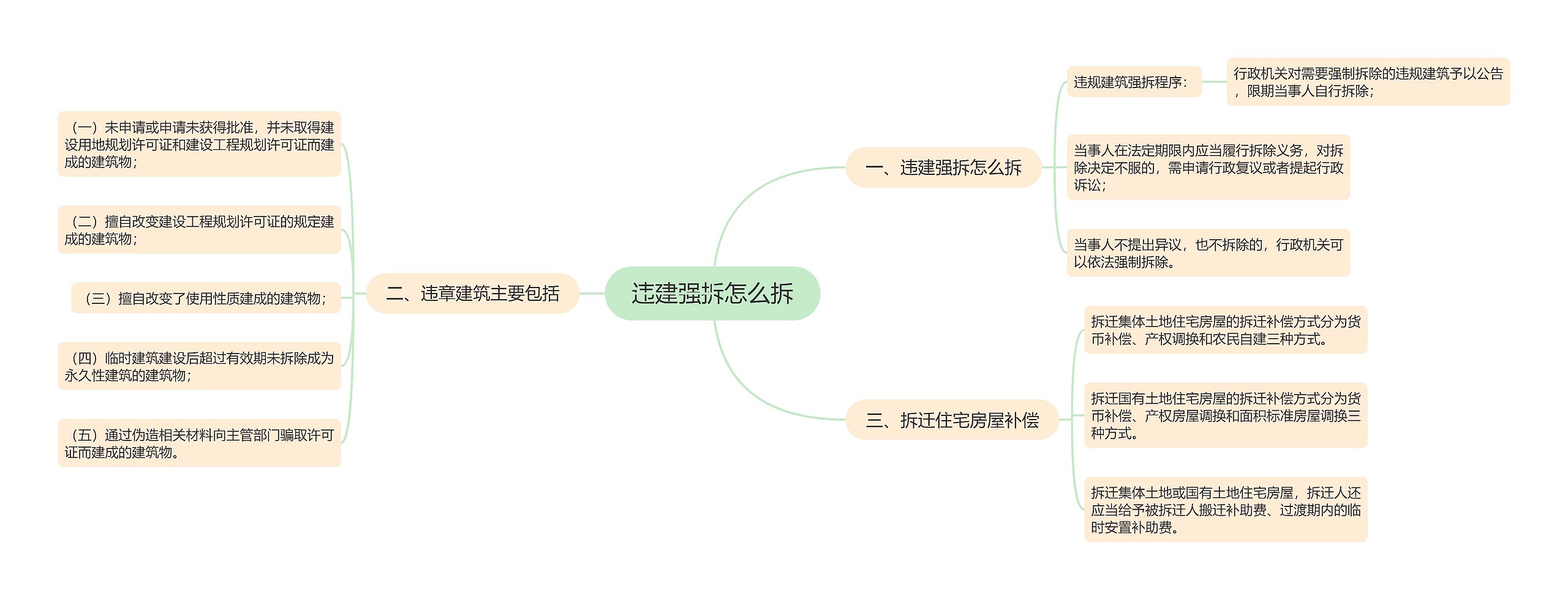 违建强拆怎么拆思维导图