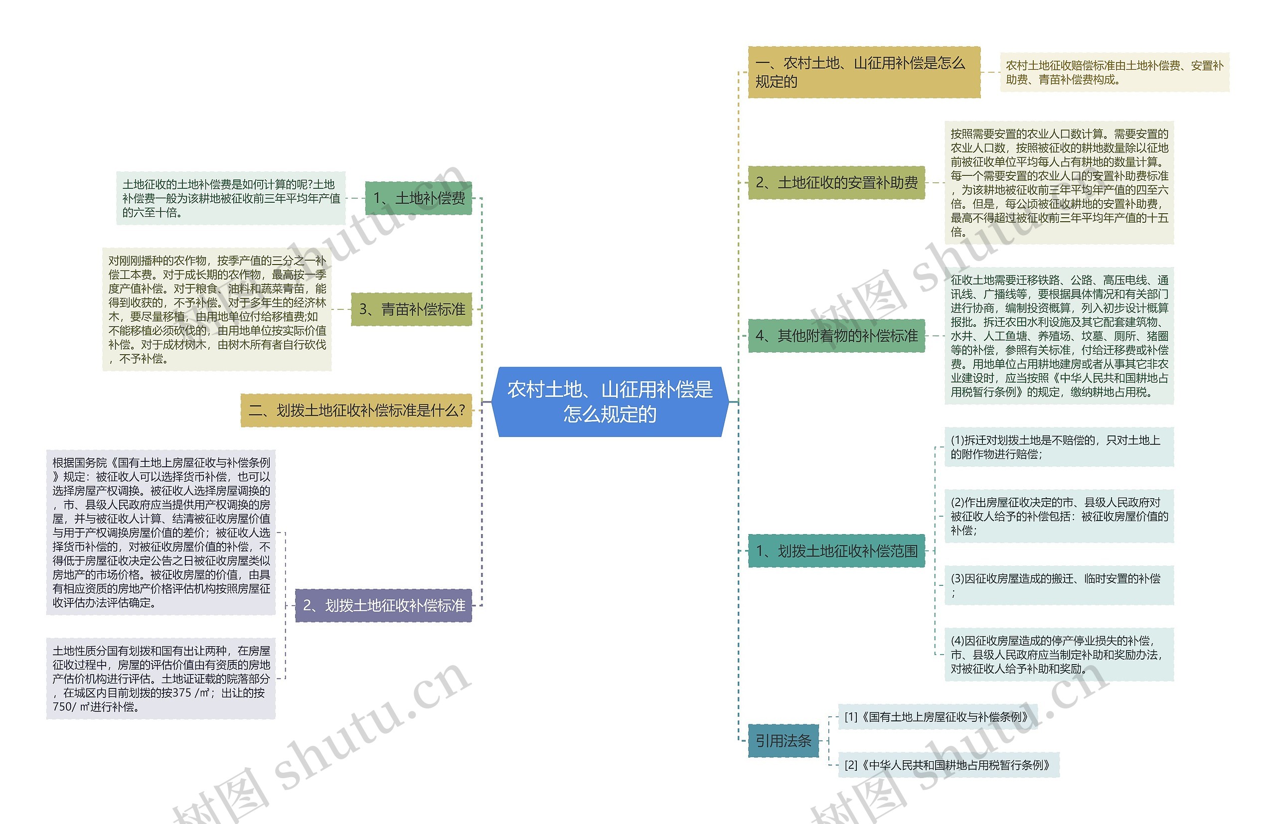 农村土地、山征用补偿是怎么规定的思维导图