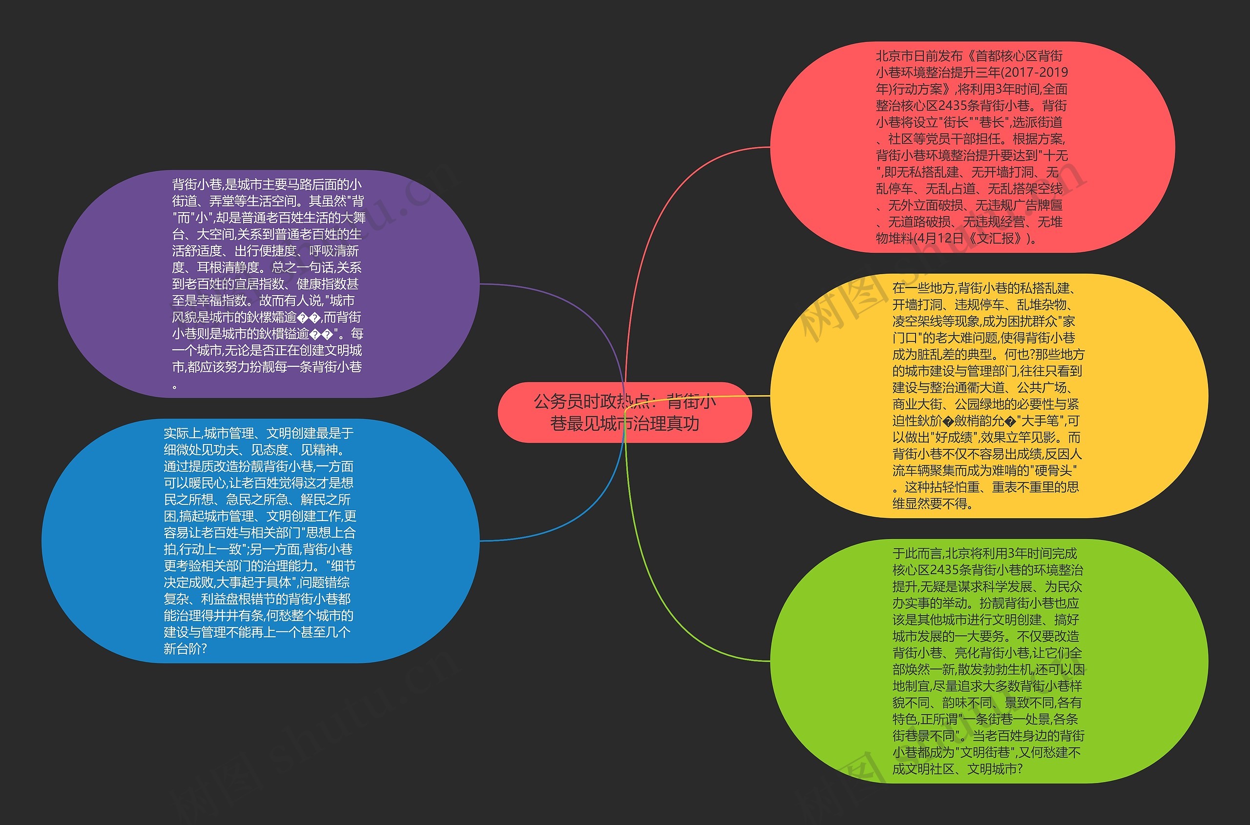 公务员时政热点：背街小巷最见城市治理真功思维导图